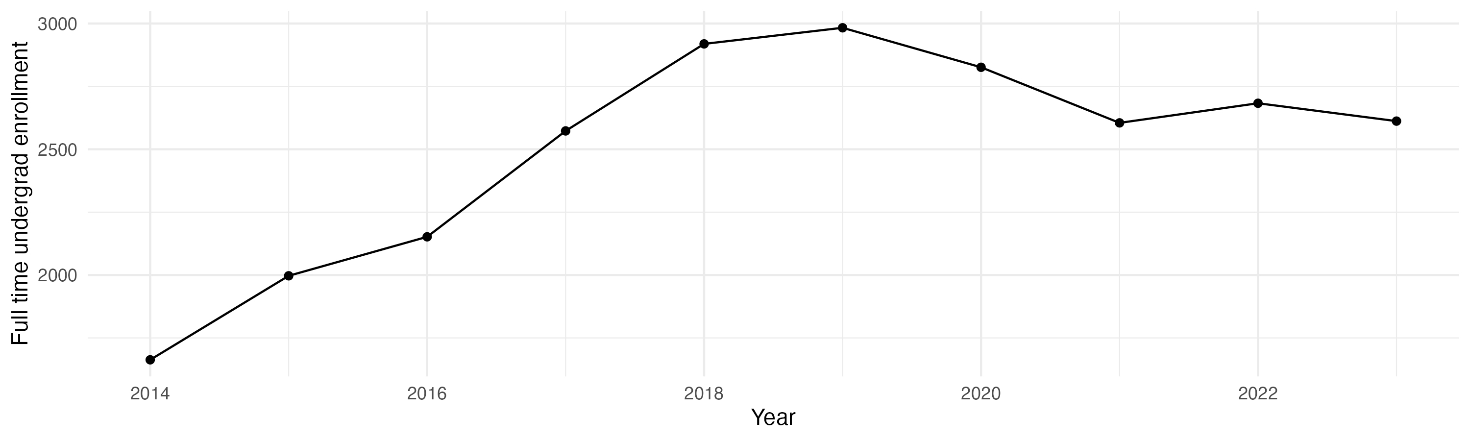 Line plot showing the the full time undergraduate enrollment over time