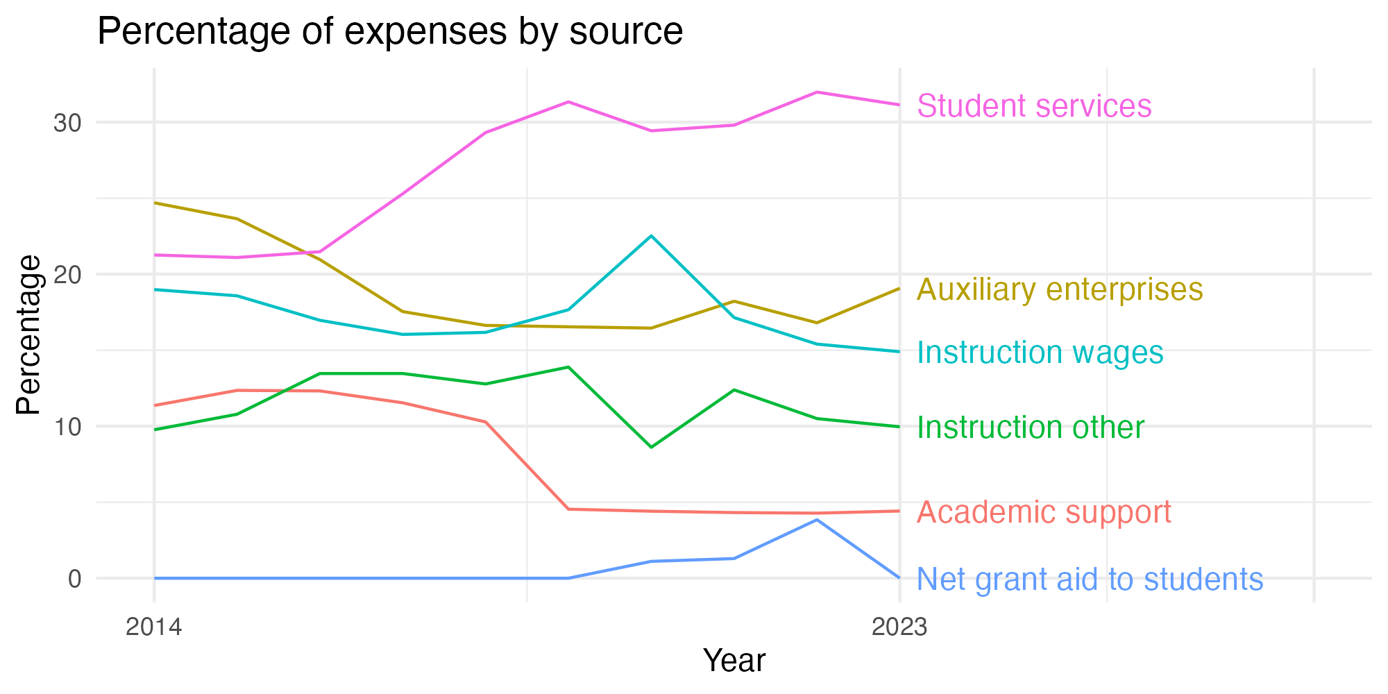 Line plot showing expenses by category over time.