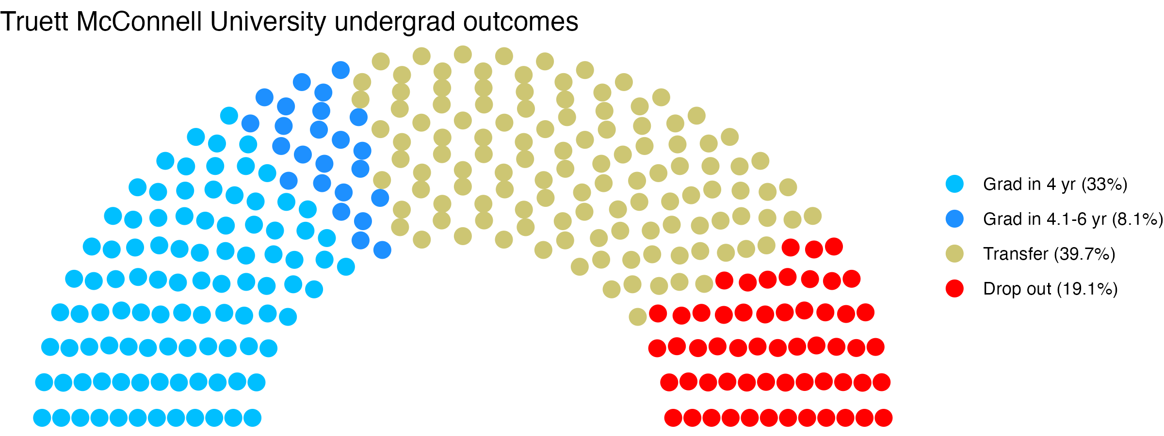 Parliament plot showing the outcomes for full time undergraduates