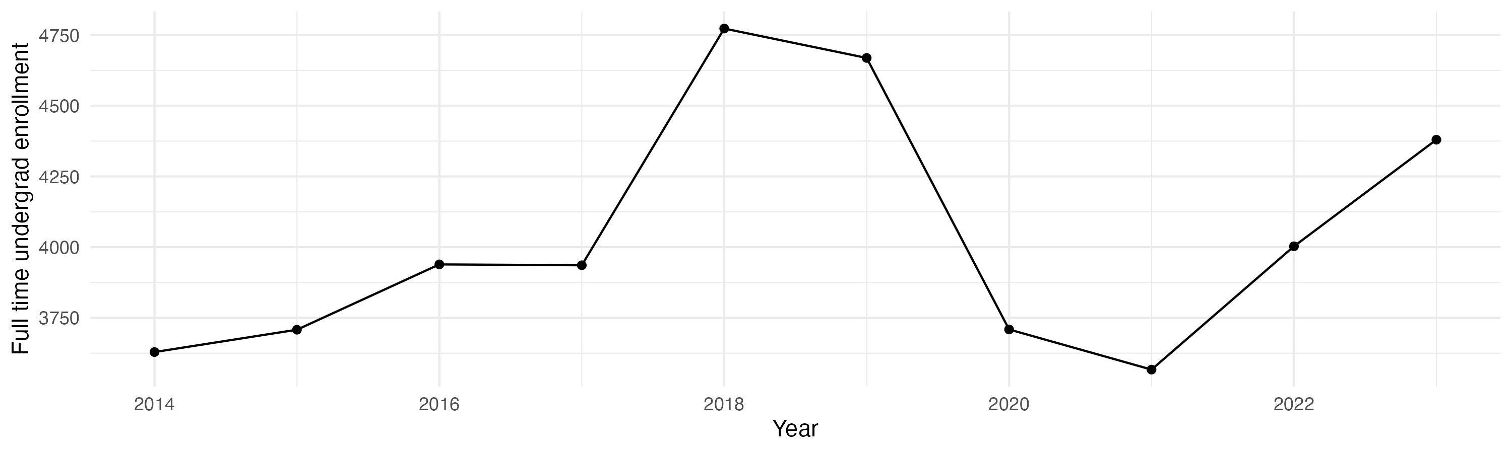 Line plot showing the the full time undergraduate enrollment over time