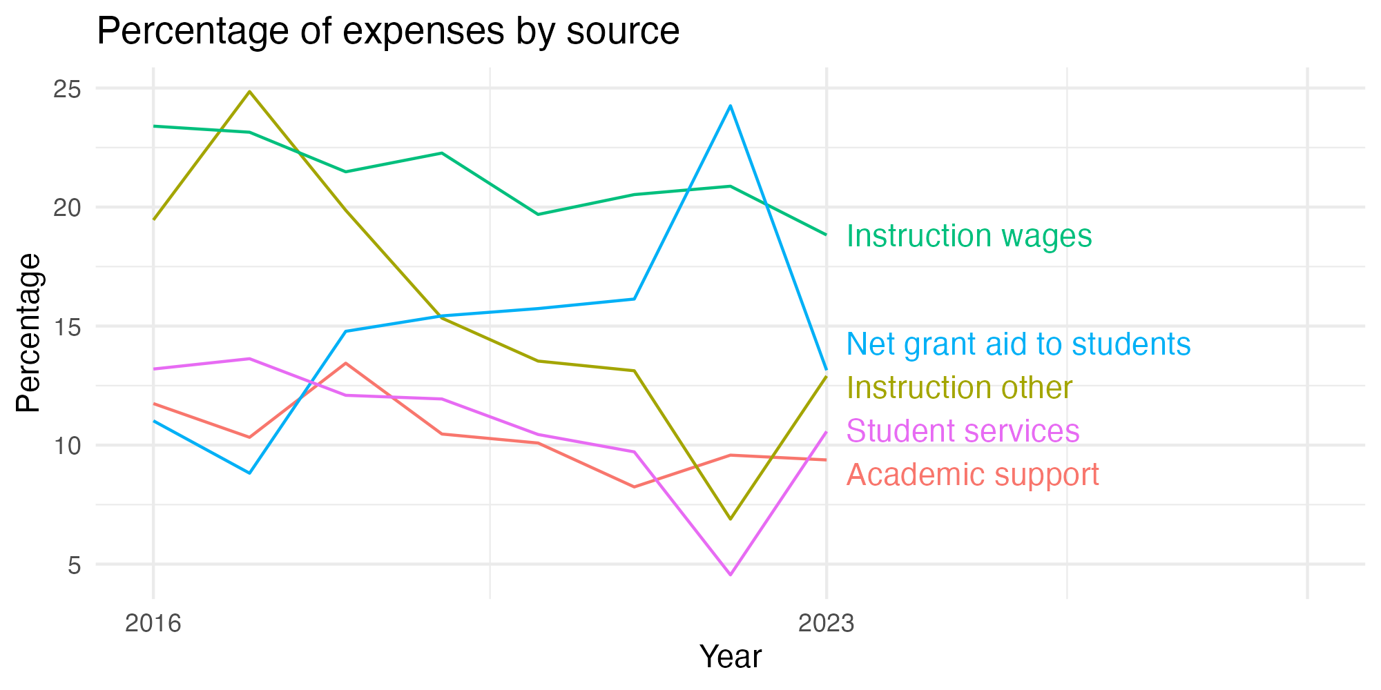 Line plot showing expenses by category over time.
