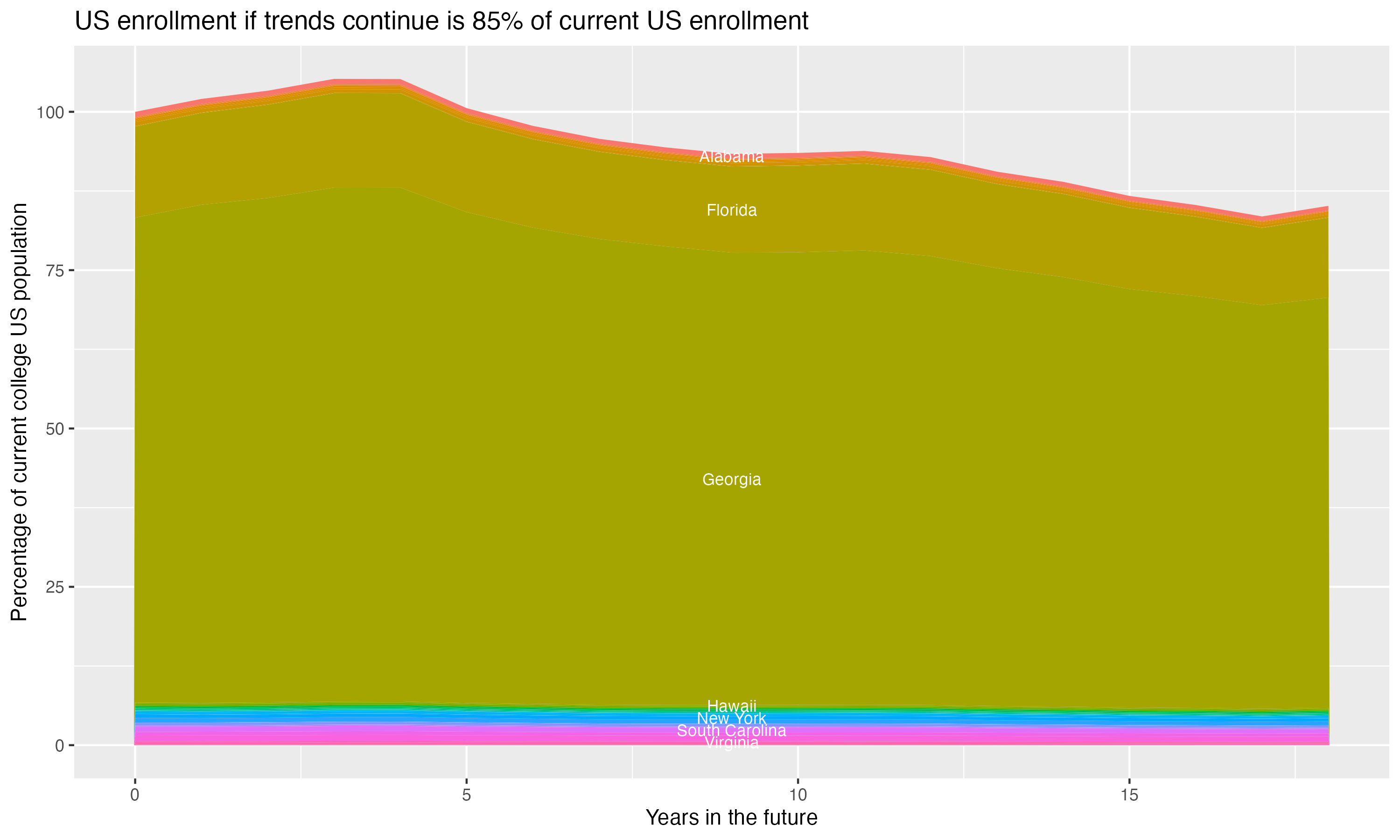 Stacked area plot showing trends if enrollment of 18 year olds per state stay constant; it will be 85percent of the current population.