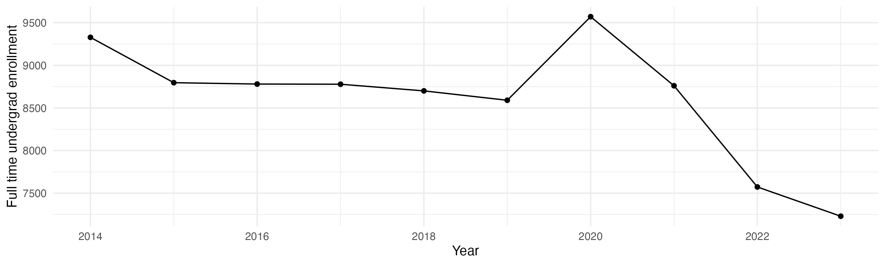 Line plot showing the the full time undergraduate enrollment over time