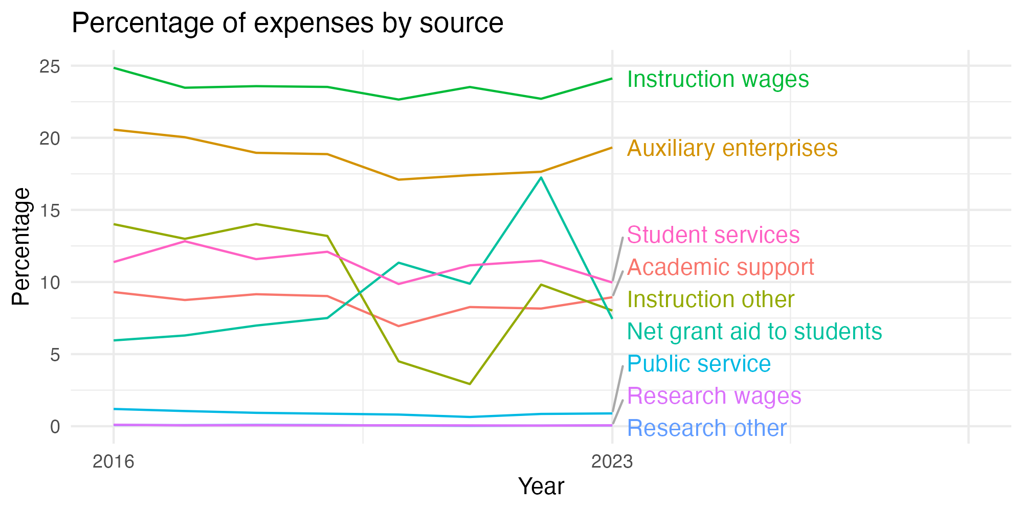 Line plot showing expenses by category over time.