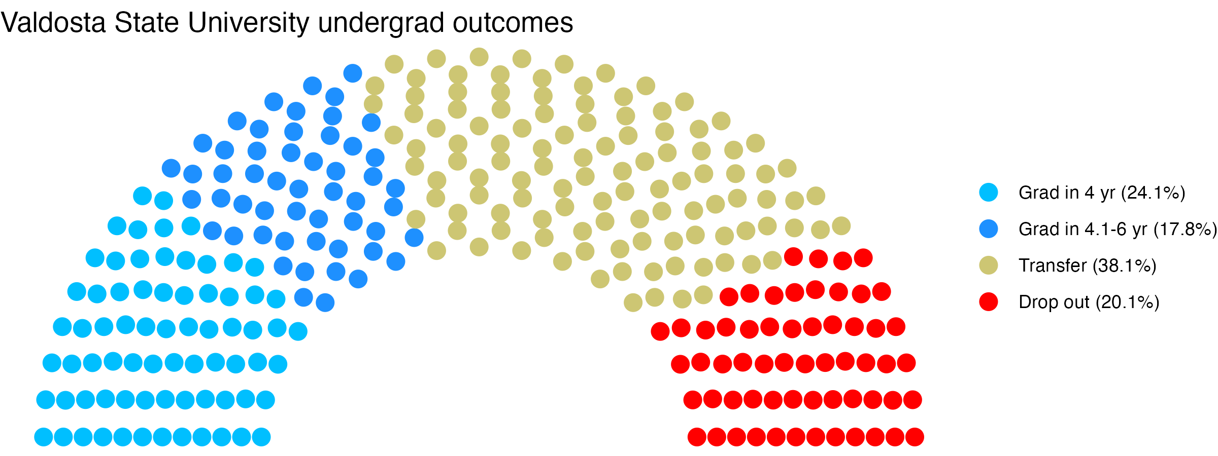 Parliament plot showing the outcomes for full time undergraduates