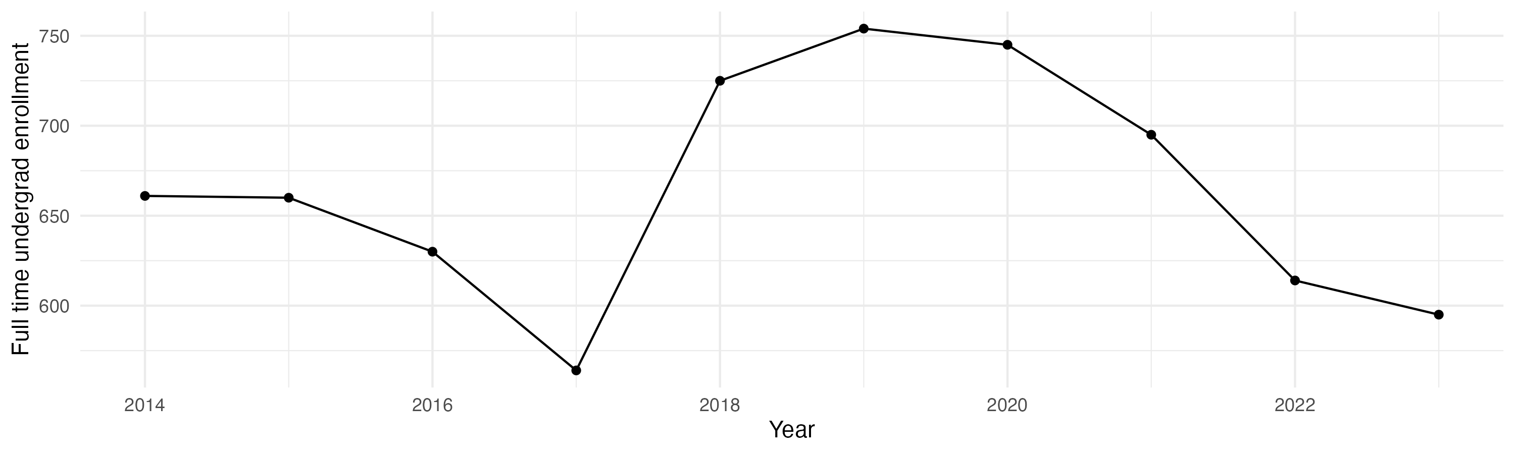 Line plot showing the the full time undergraduate enrollment over time