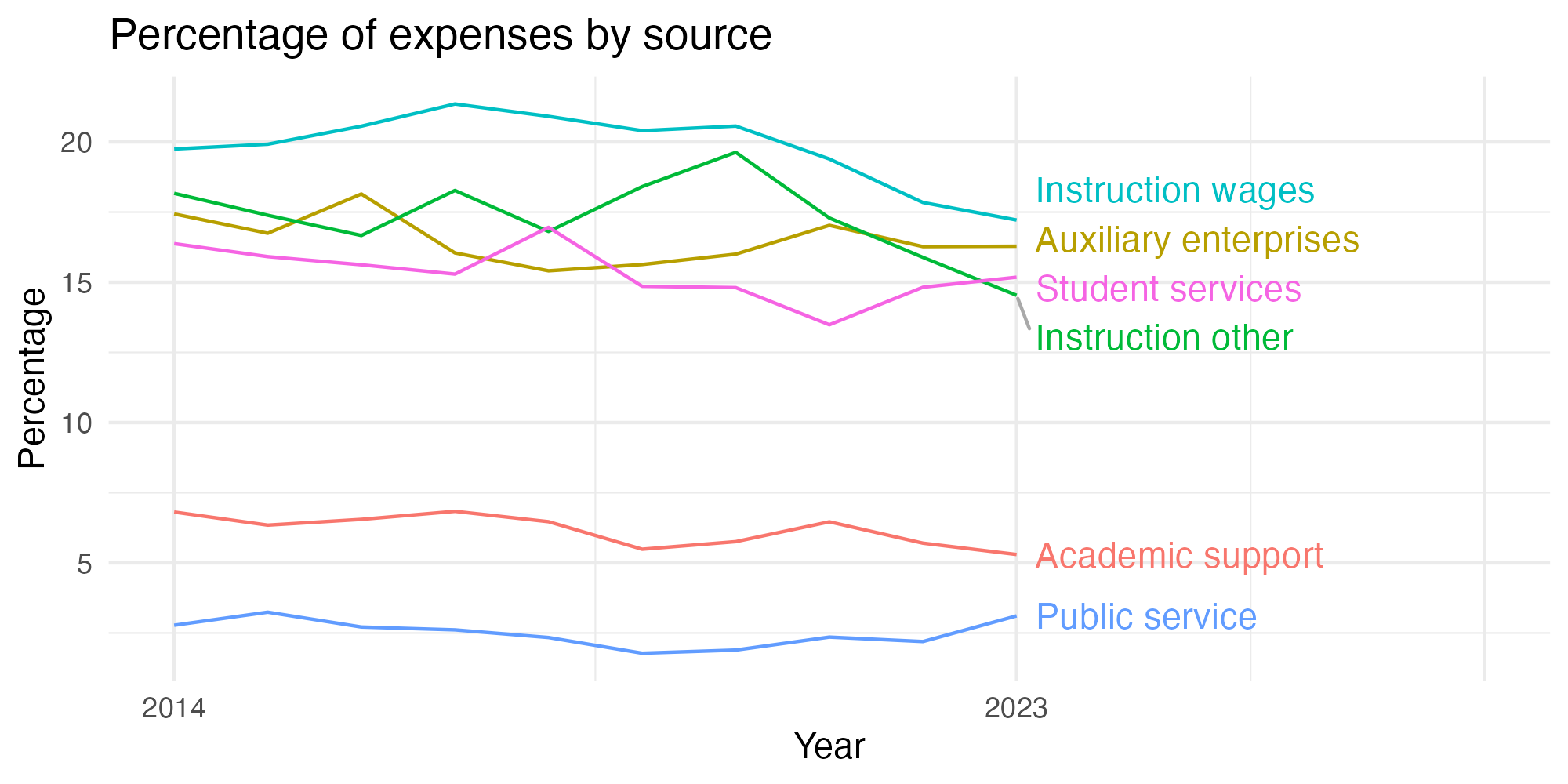 Line plot showing expenses by category over time.