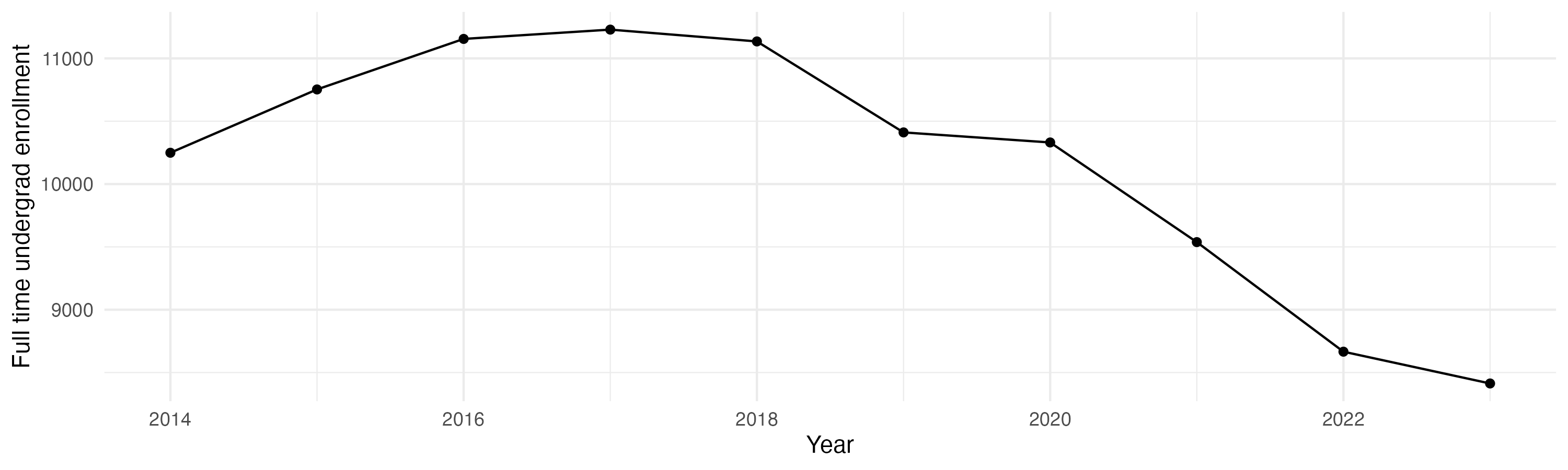 Line plot showing the the full time undergraduate enrollment over time