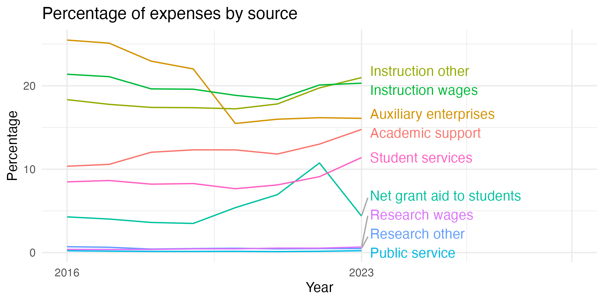 Line plot showing expenses by category over time.