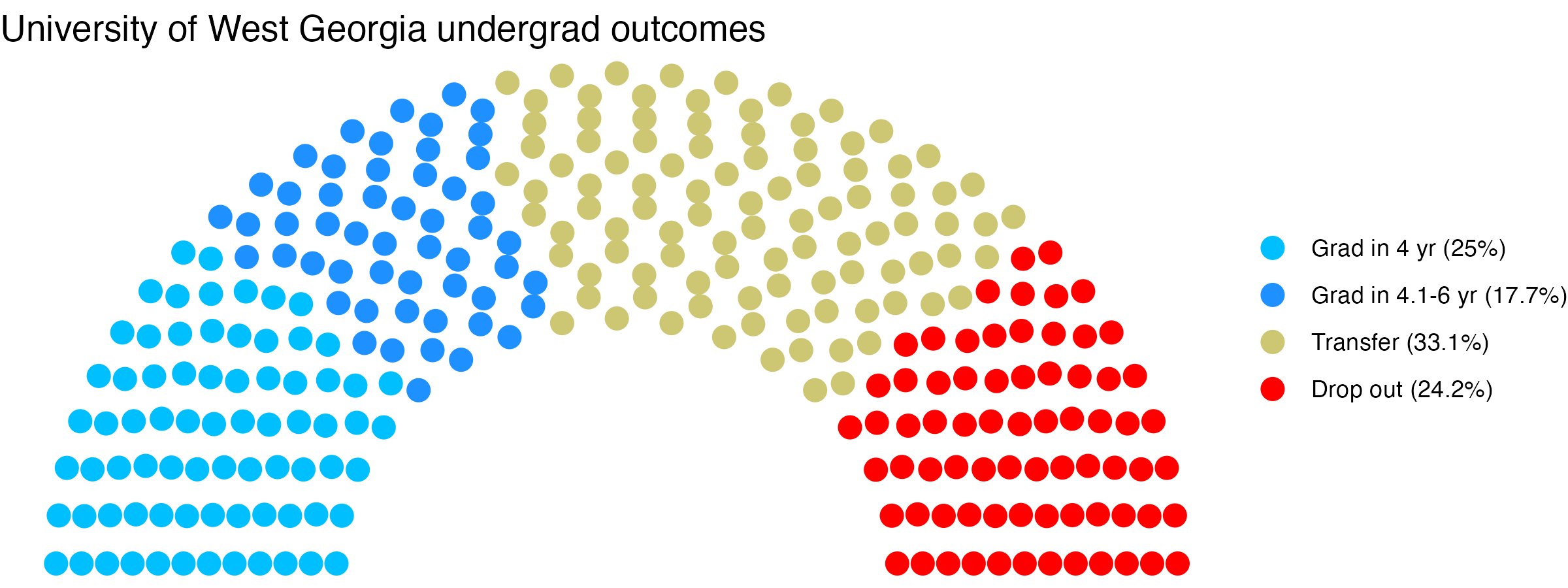 Parliament plot showing the outcomes for full time undergraduates