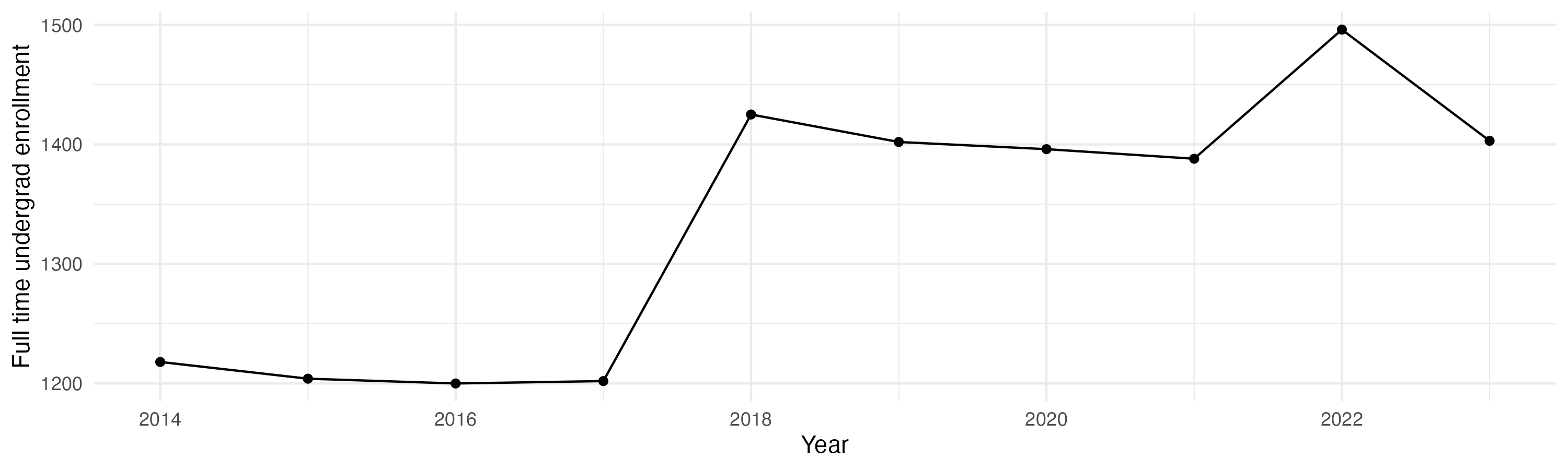 Line plot showing the the full time undergraduate enrollment over time