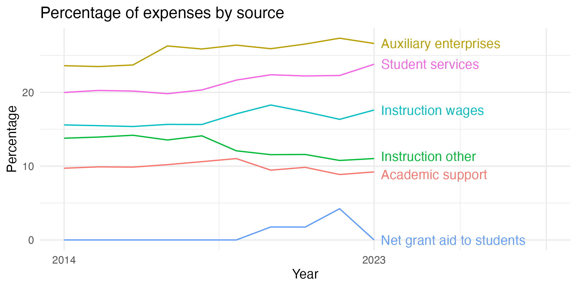 Line plot showing expenses by category over time.