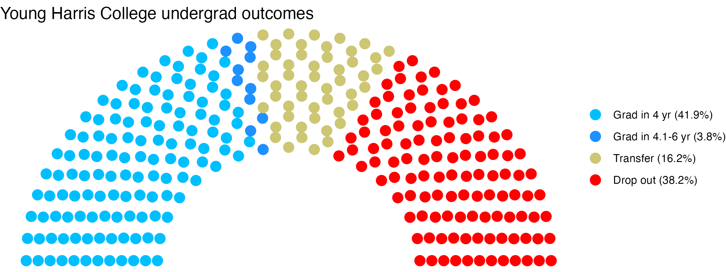 Parliament plot showing the outcomes for full time undergraduates