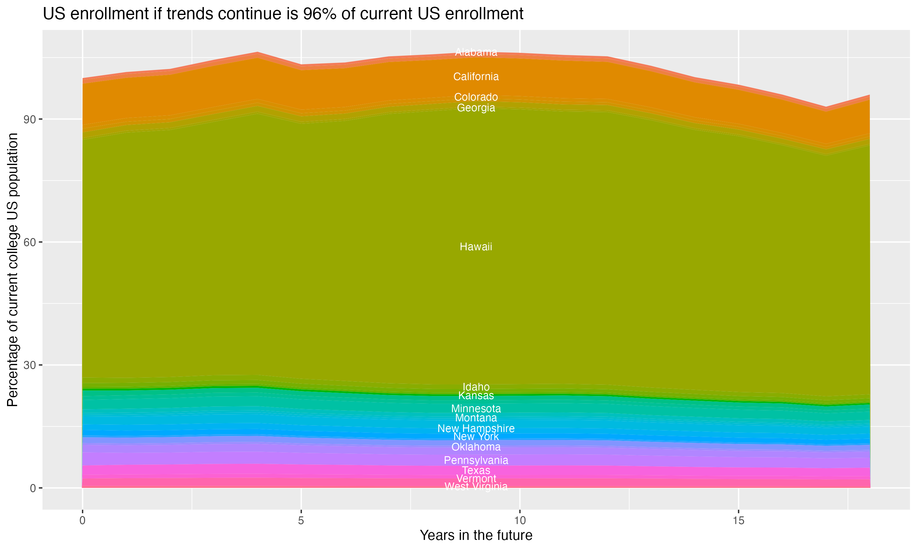 Stacked area plot showing trends if enrollment of 18 year olds per state stay constant; it will be 96percent of the current population.