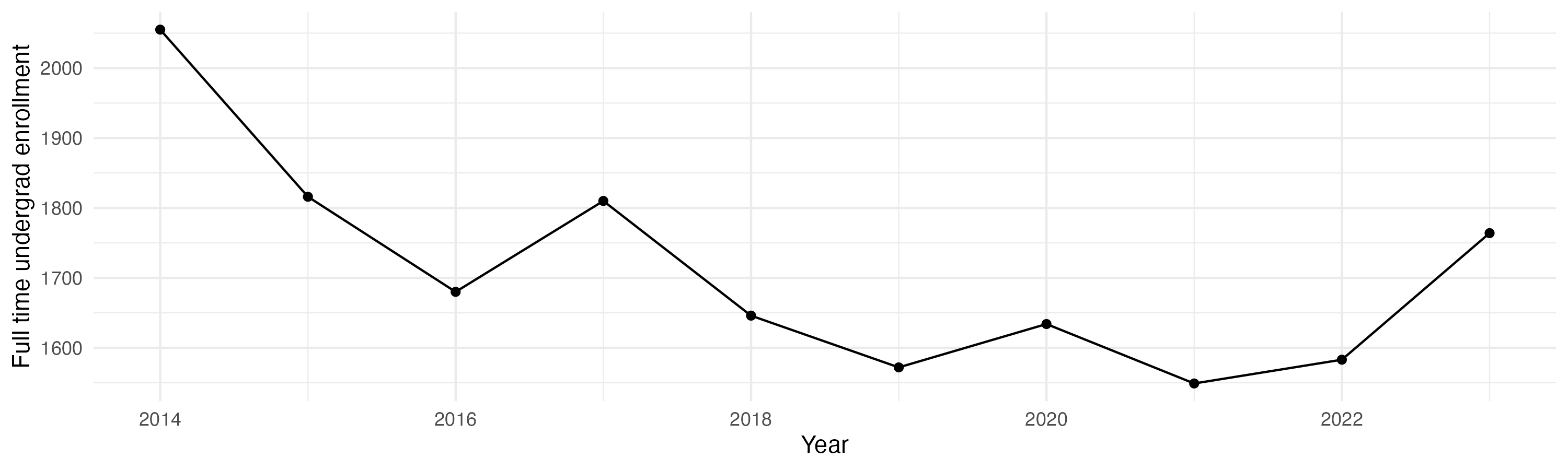 Line plot showing the the full time undergraduate enrollment over time