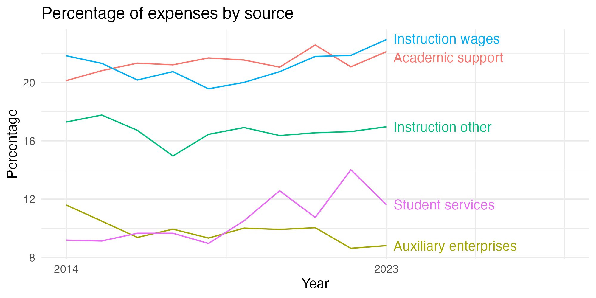 Line plot showing expenses by category over time.