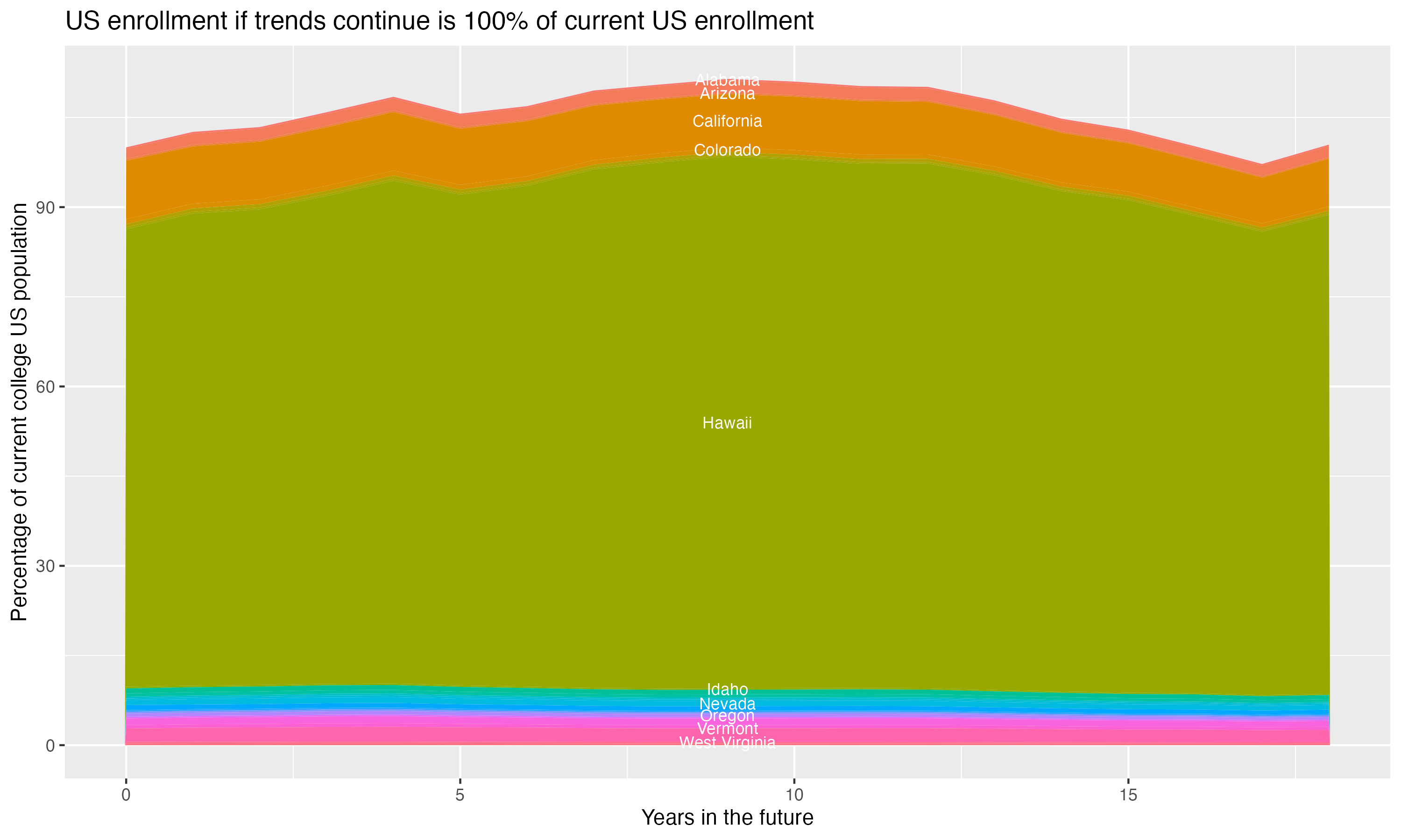 Stacked area plot showing trends if enrollment of 18 year olds per state stay constant; it will be 100percent of the current population.