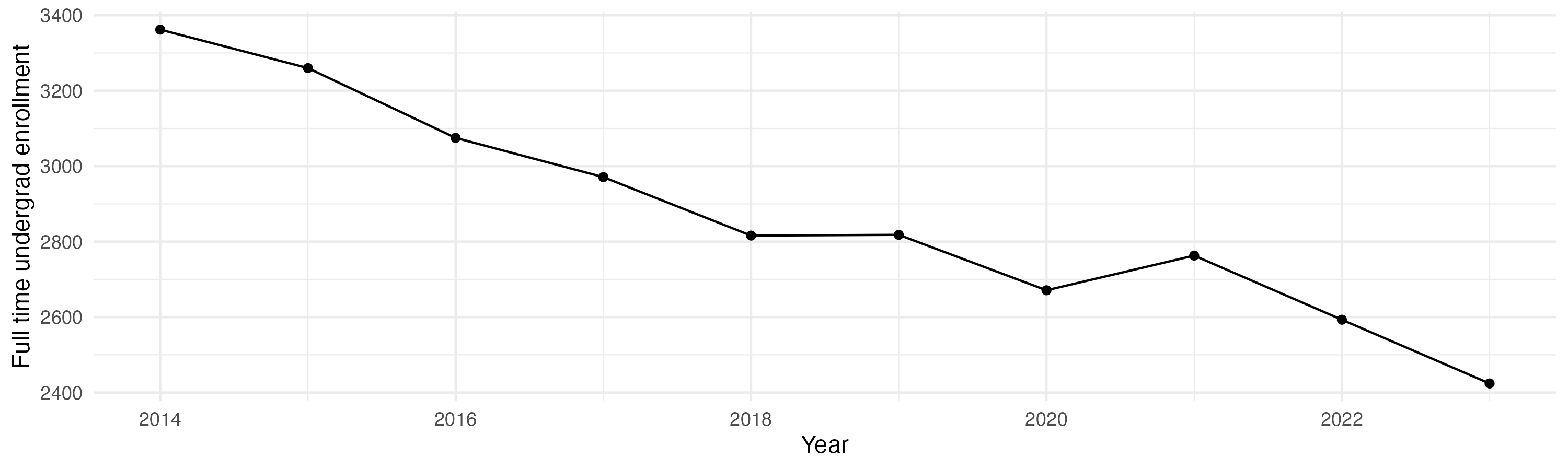 Line plot showing the the full time undergraduate enrollment over time