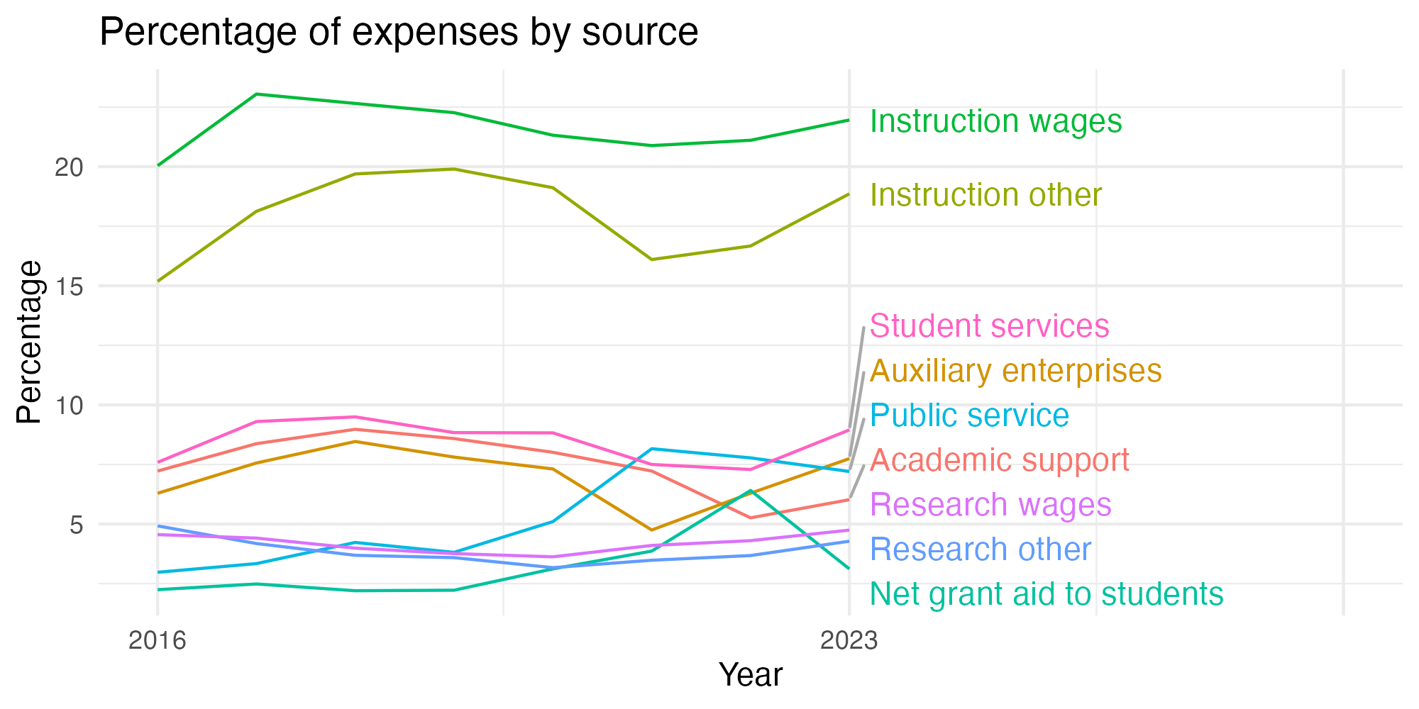 Line plot showing expenses by category over time.
