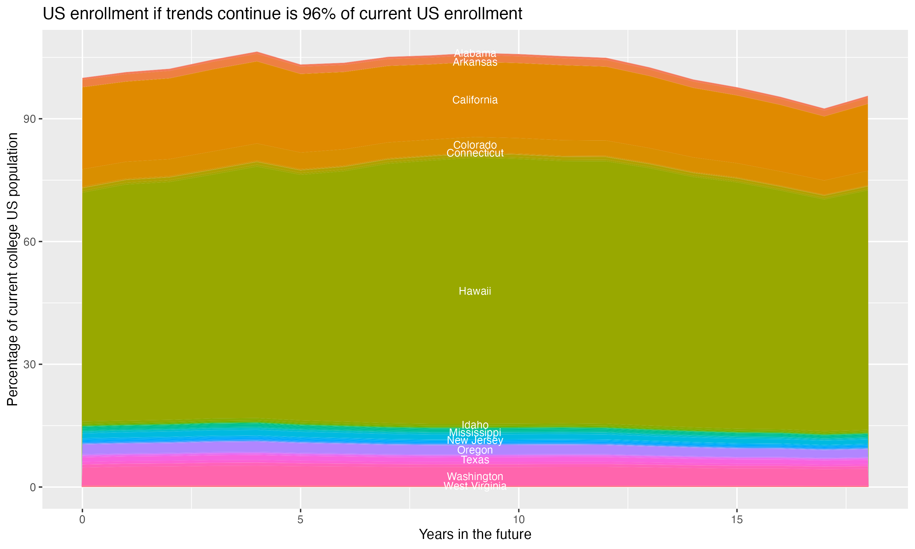 Stacked area plot showing trends if enrollment of 18 year olds per state stay constant; it will be 96percent of the current population.