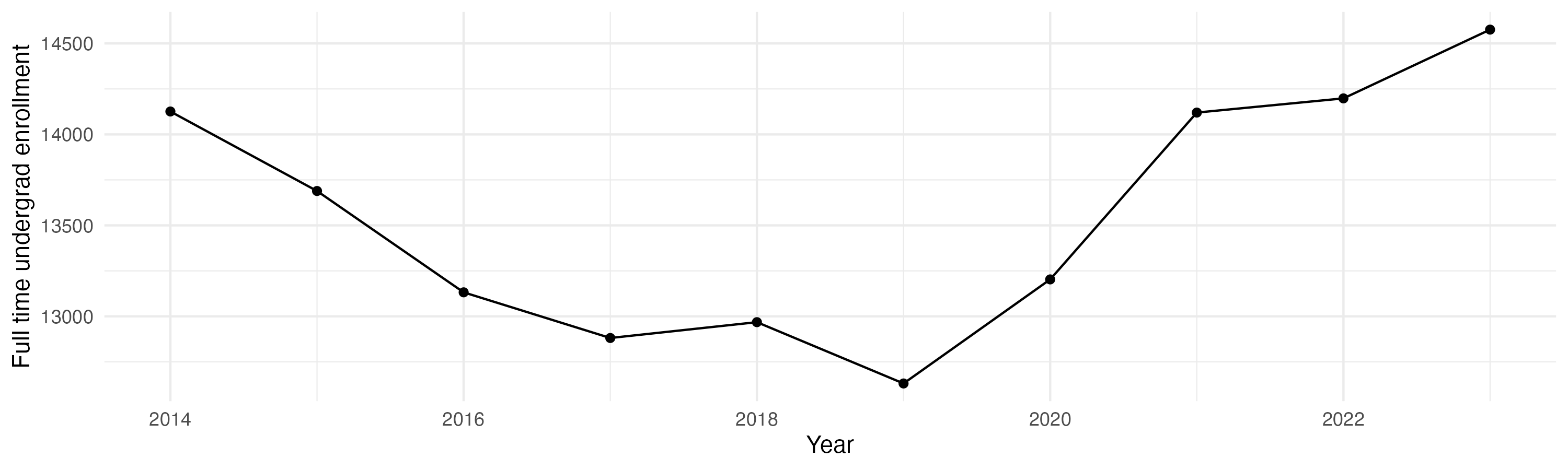 Line plot showing the the full time undergraduate enrollment over time