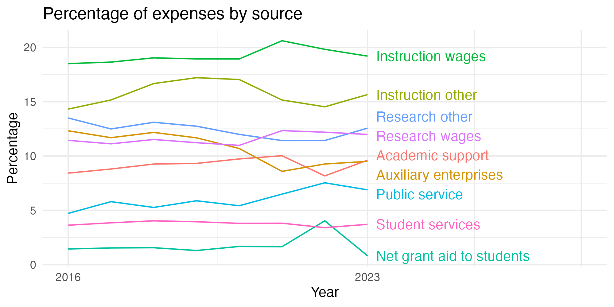 Line plot showing expenses by category over time.