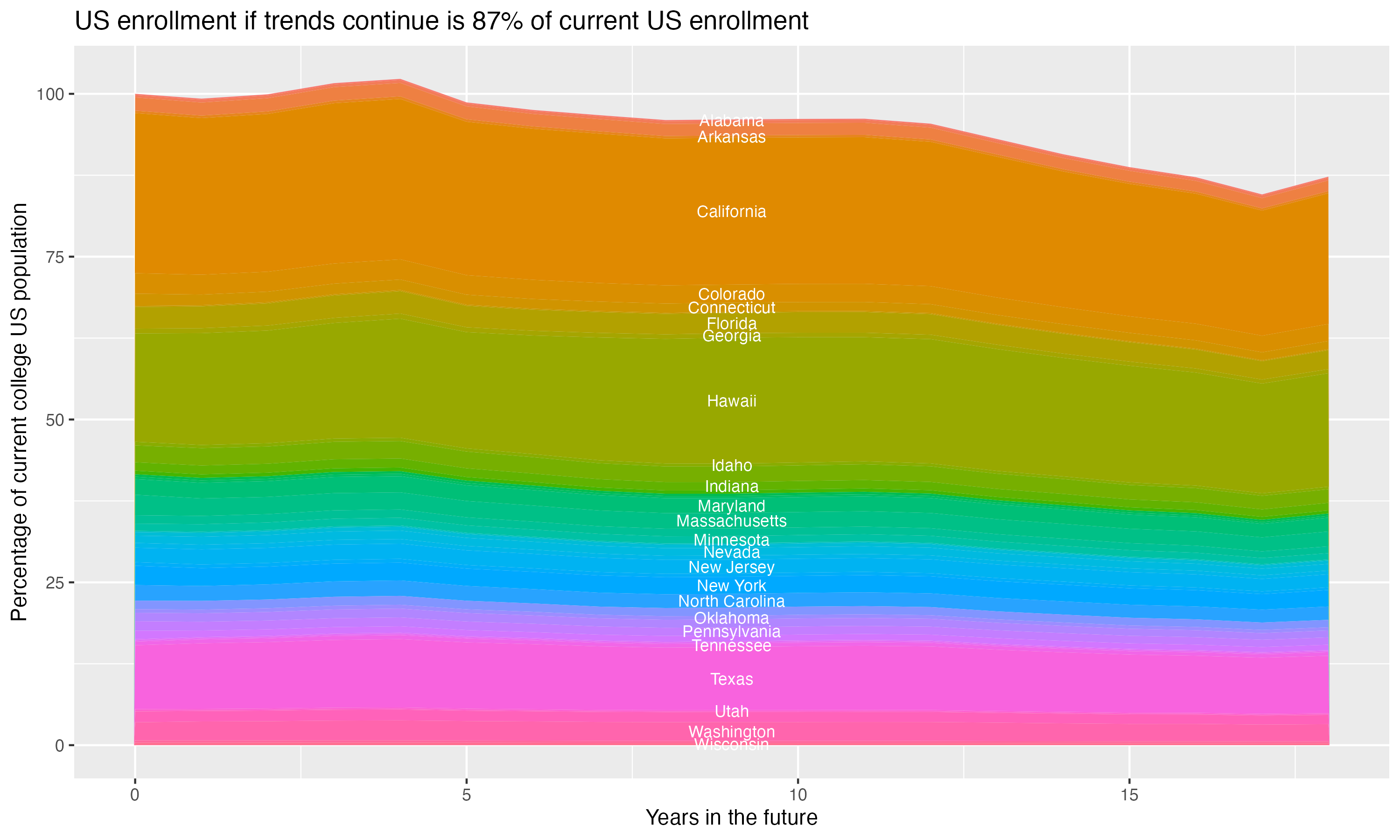 Stacked area plot showing trends if enrollment of 18 year olds per state stay constant; it will be 87percent of the current population.