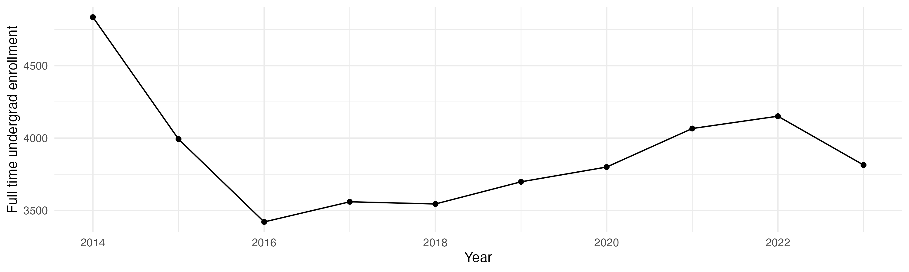 Line plot showing the the full time undergraduate enrollment over time