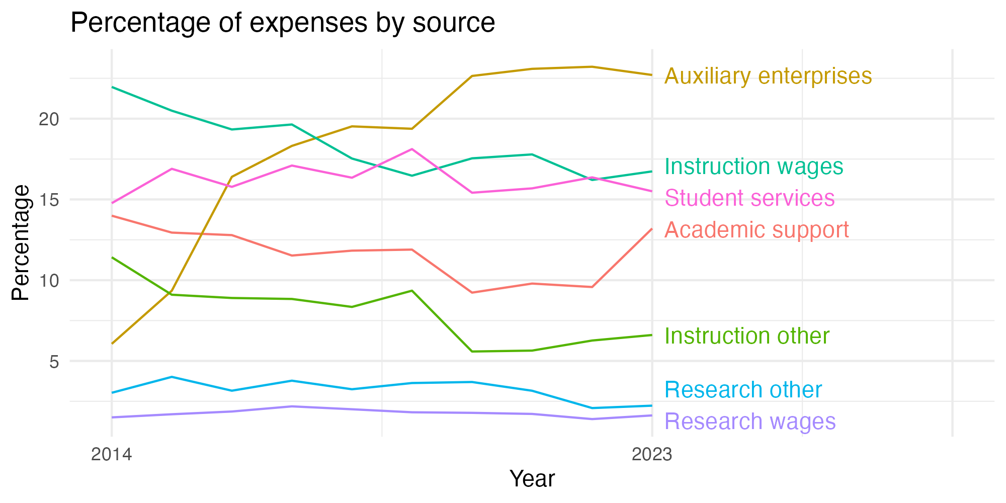 Line plot showing expenses by category over time.