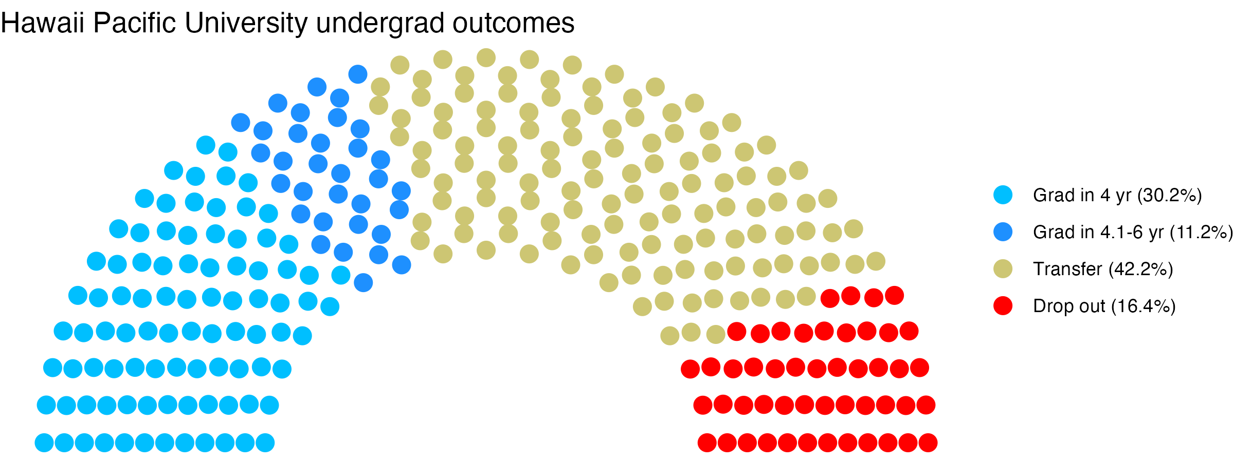 Parliament plot showing the outcomes for full time undergraduates