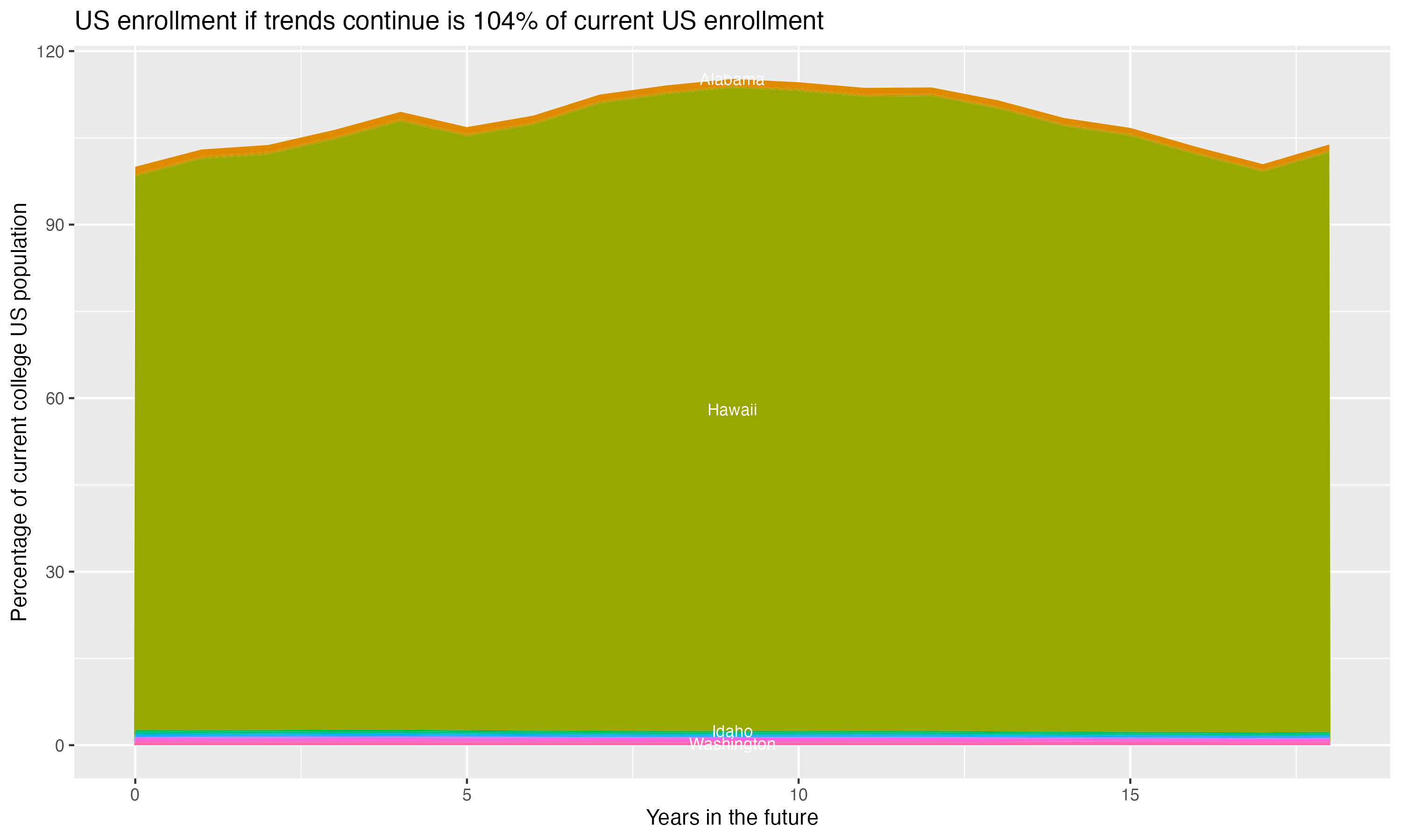 Stacked area plot showing trends if enrollment of 18 year olds per state stay constant; it will be 104percent of the current population.