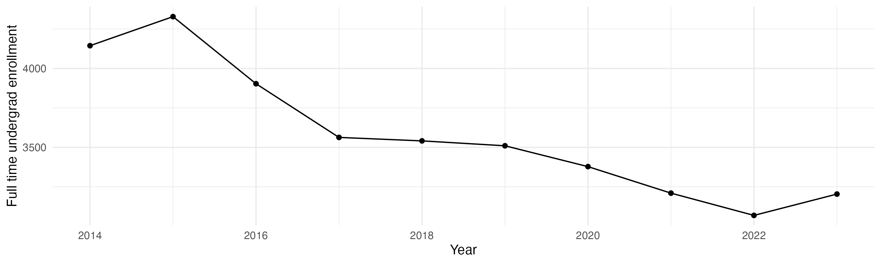 Line plot showing the the full time undergraduate enrollment over time