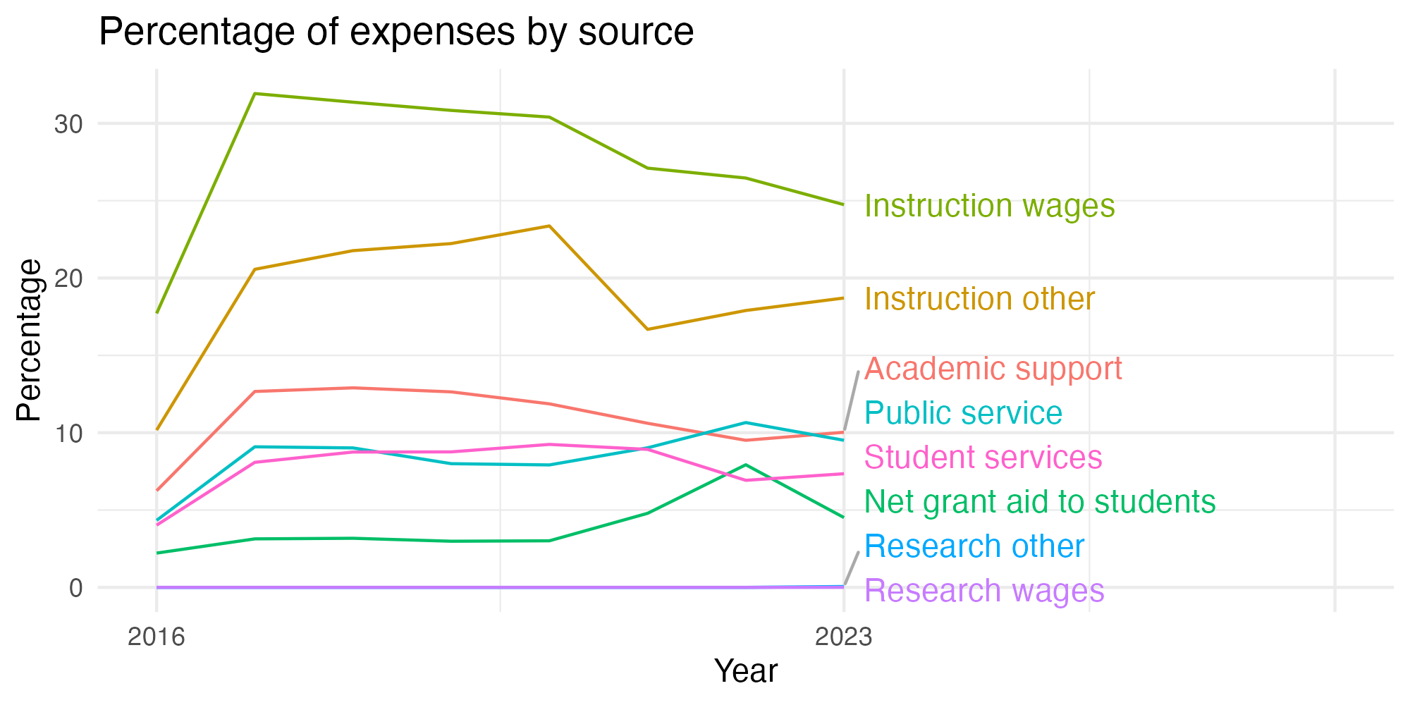 Line plot showing expenses by category over time.