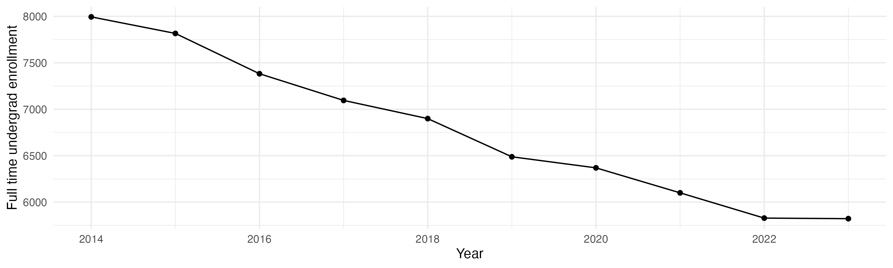 Line plot showing the the full time undergraduate enrollment over time