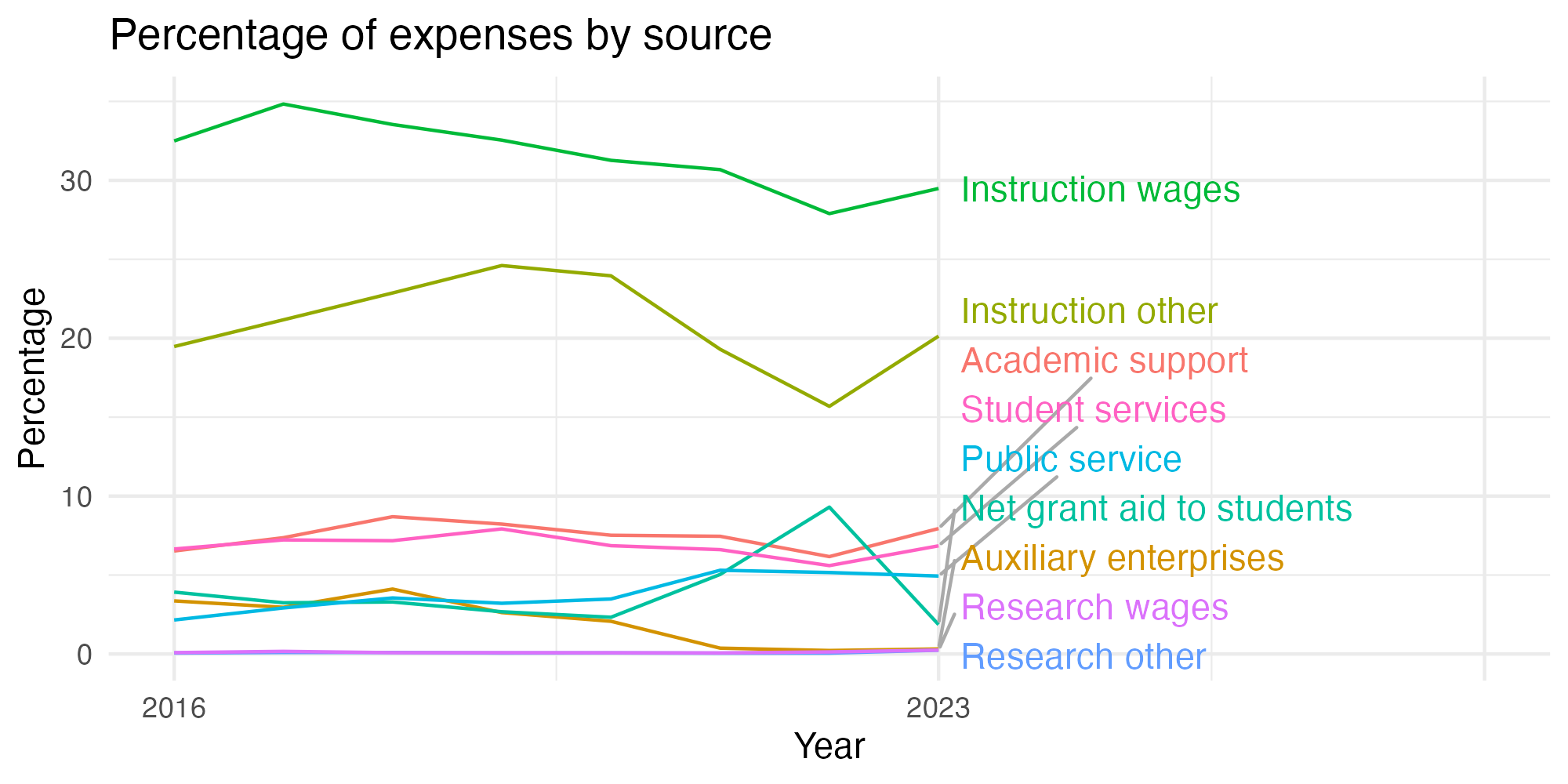 Line plot showing expenses by category over time.
