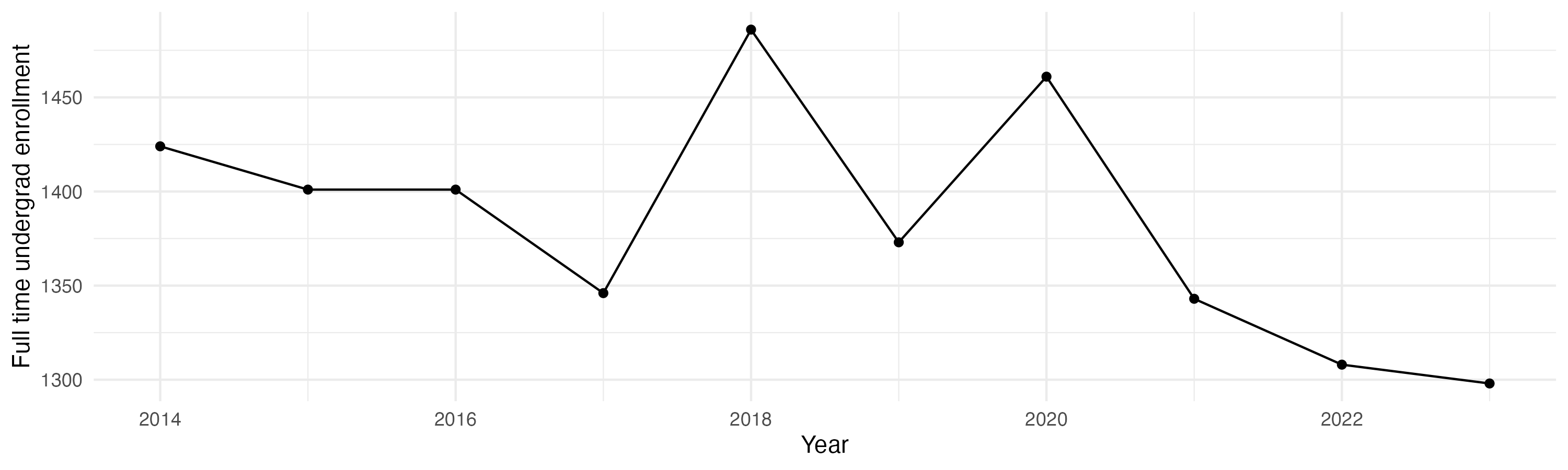 Line plot showing the the full time undergraduate enrollment over time