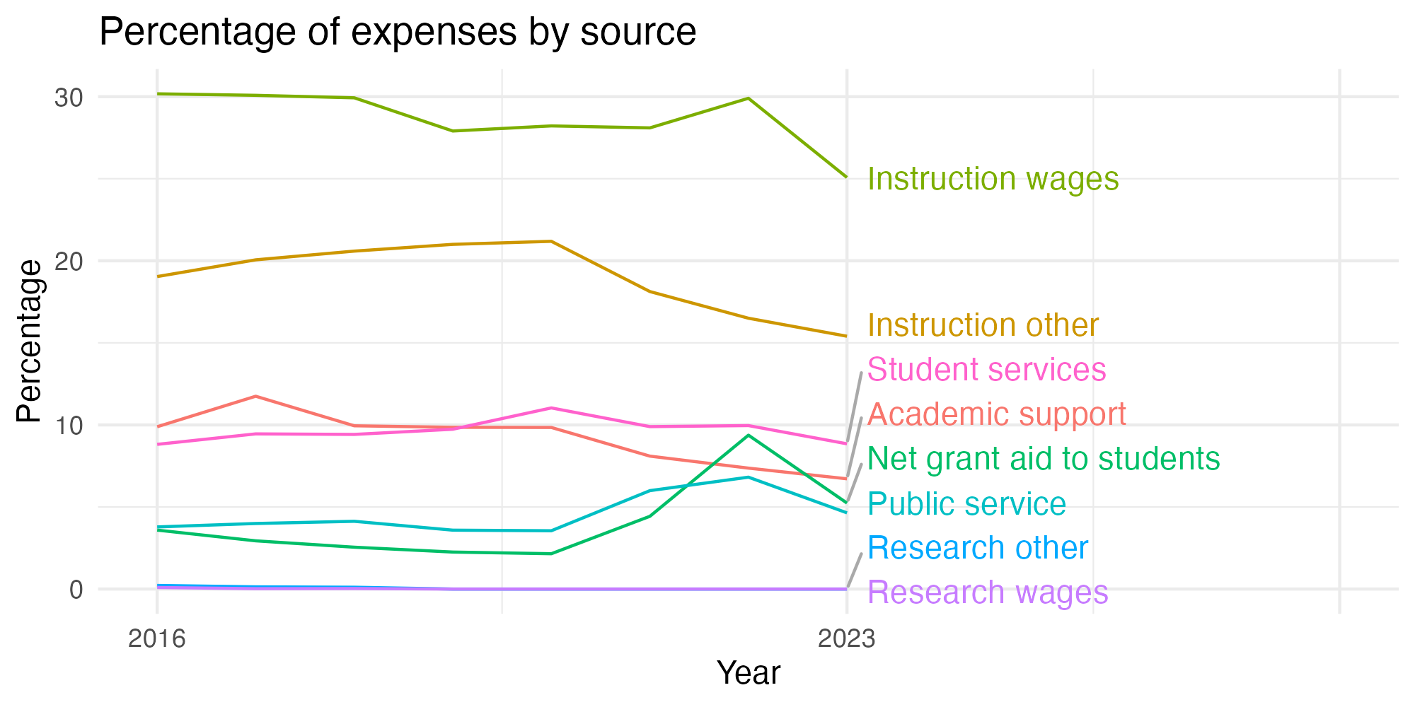 Line plot showing expenses by category over time.