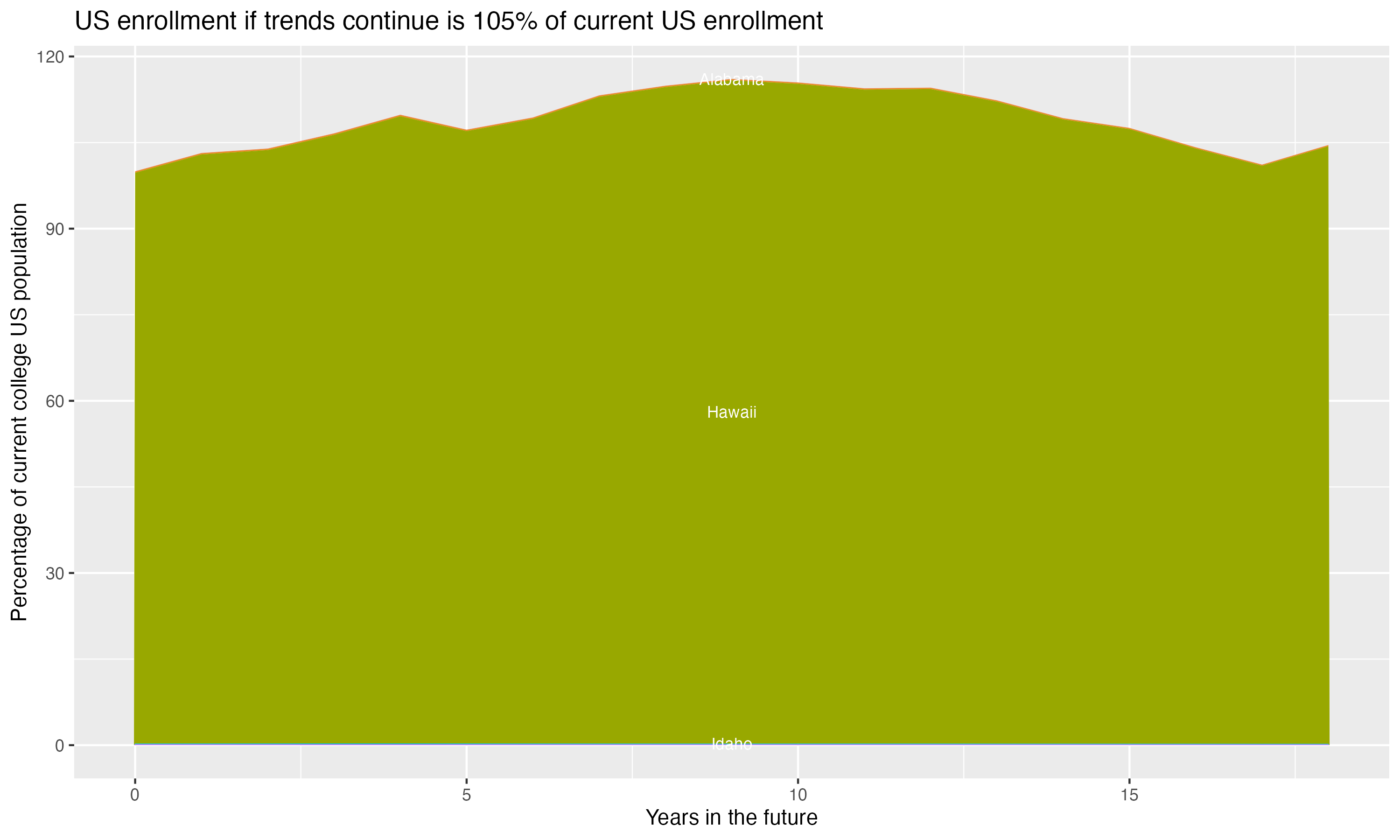 Stacked area plot showing trends if enrollment of 18 year olds per state stay constant; it will be 105percent of the current population.