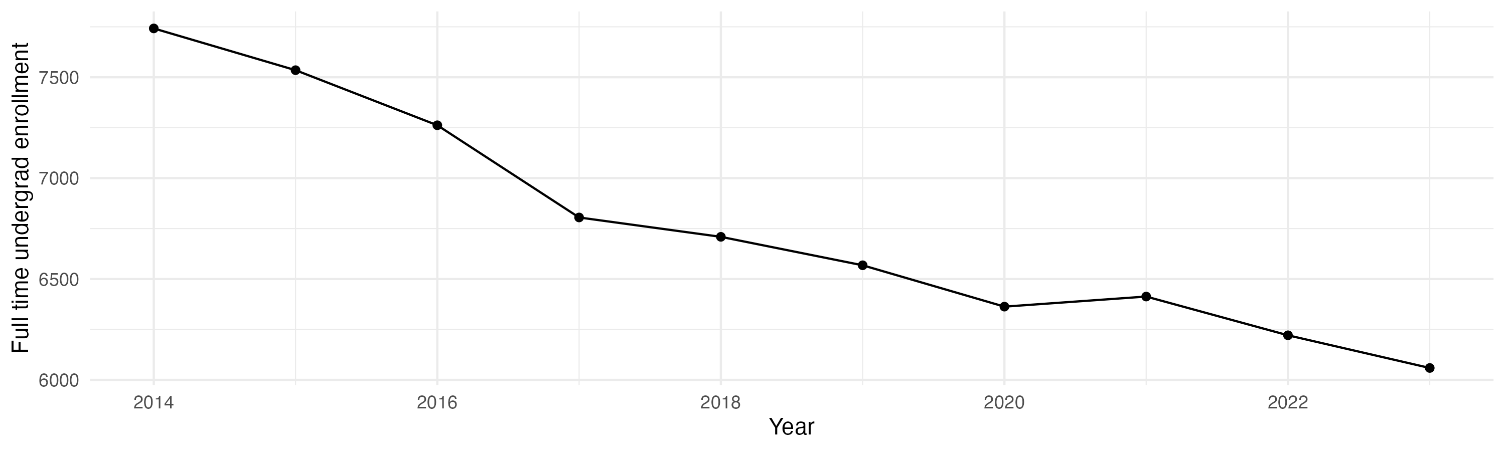 Line plot showing the the full time undergraduate enrollment over time