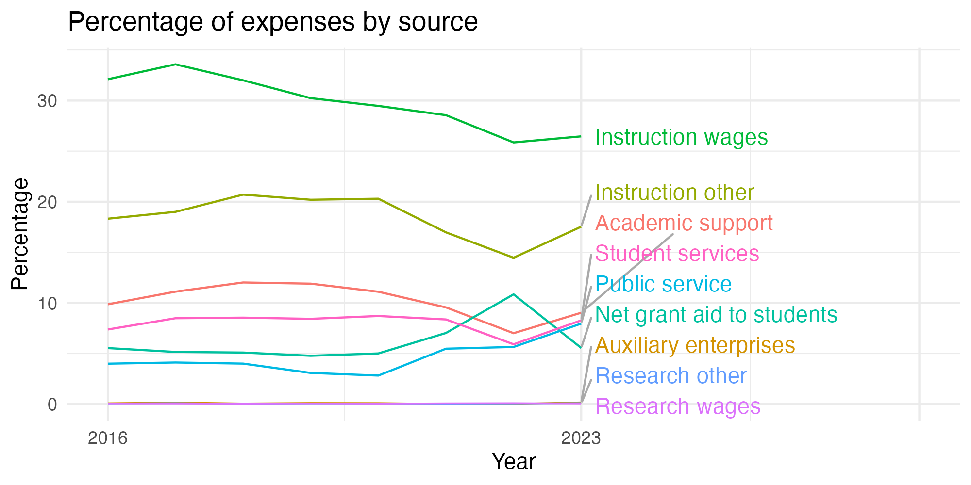 Line plot showing expenses by category over time.