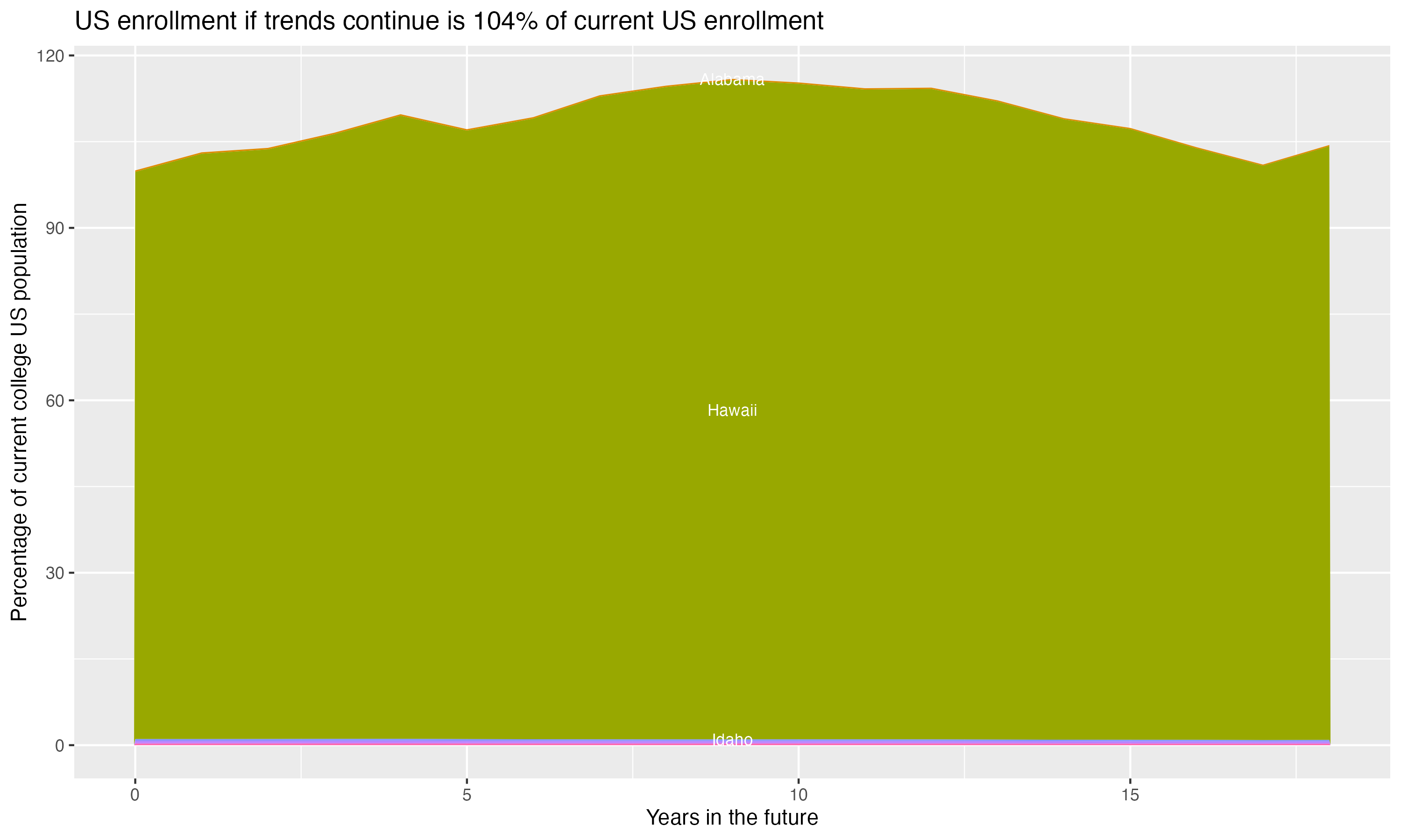 Stacked area plot showing trends if enrollment of 18 year olds per state stay constant; it will be 104percent of the current population.