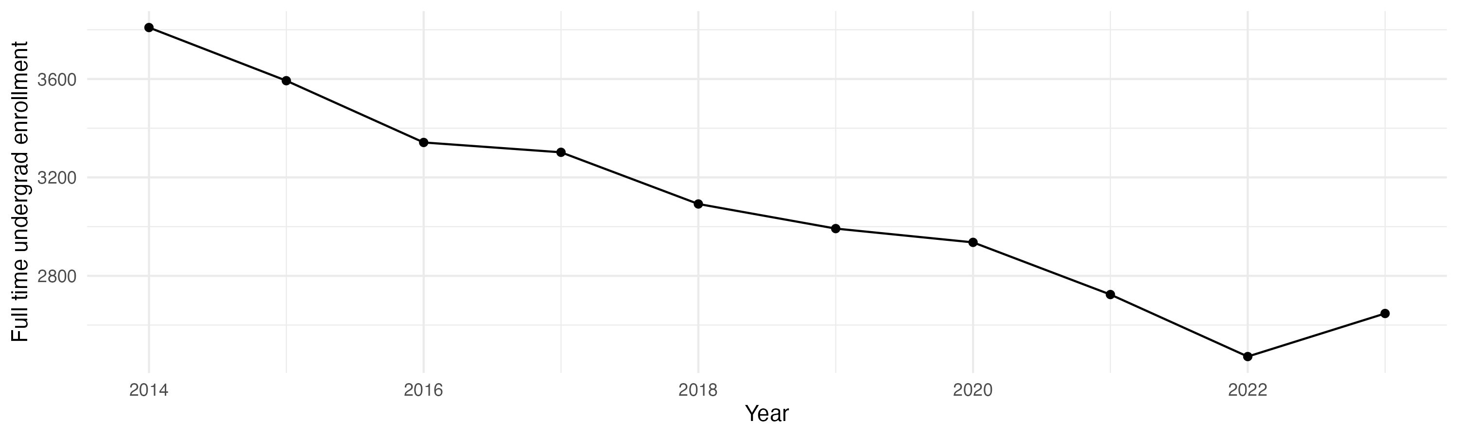 Line plot showing the the full time undergraduate enrollment over time