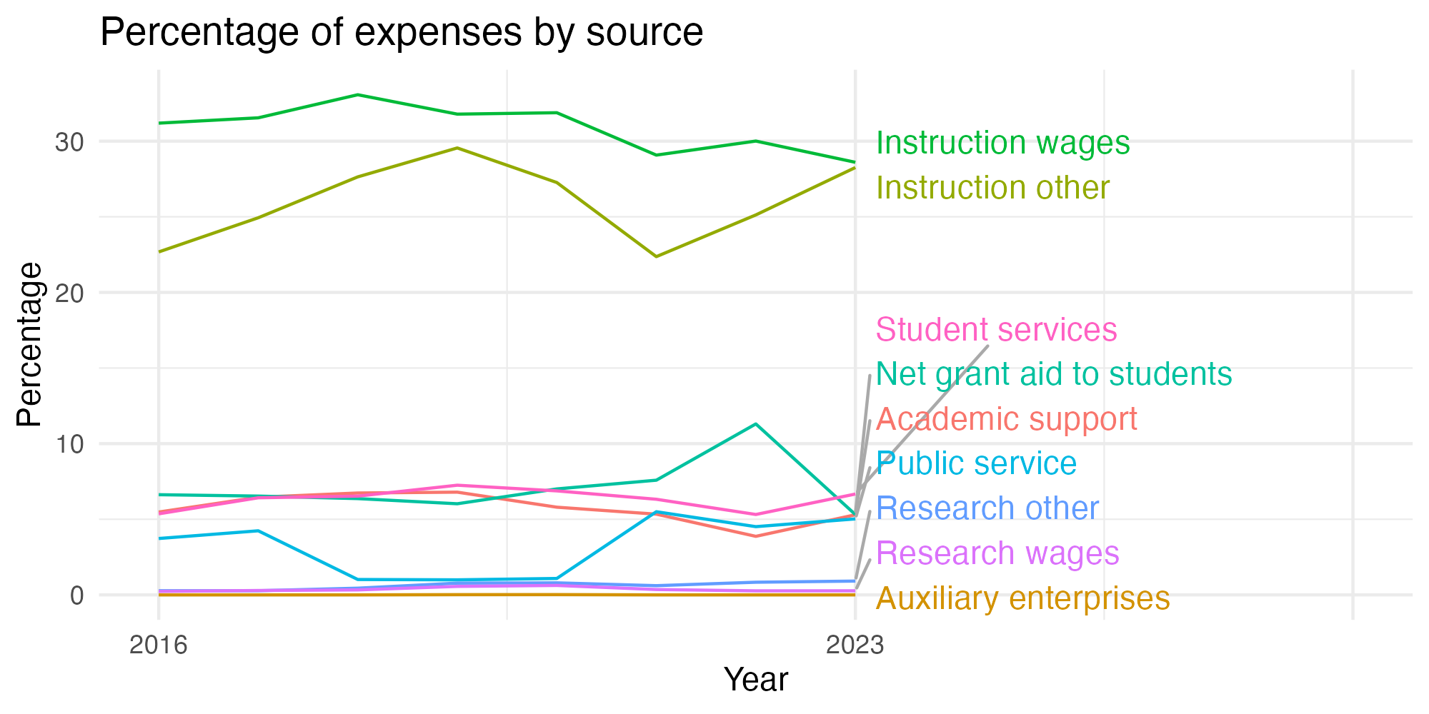 Line plot showing expenses by category over time.