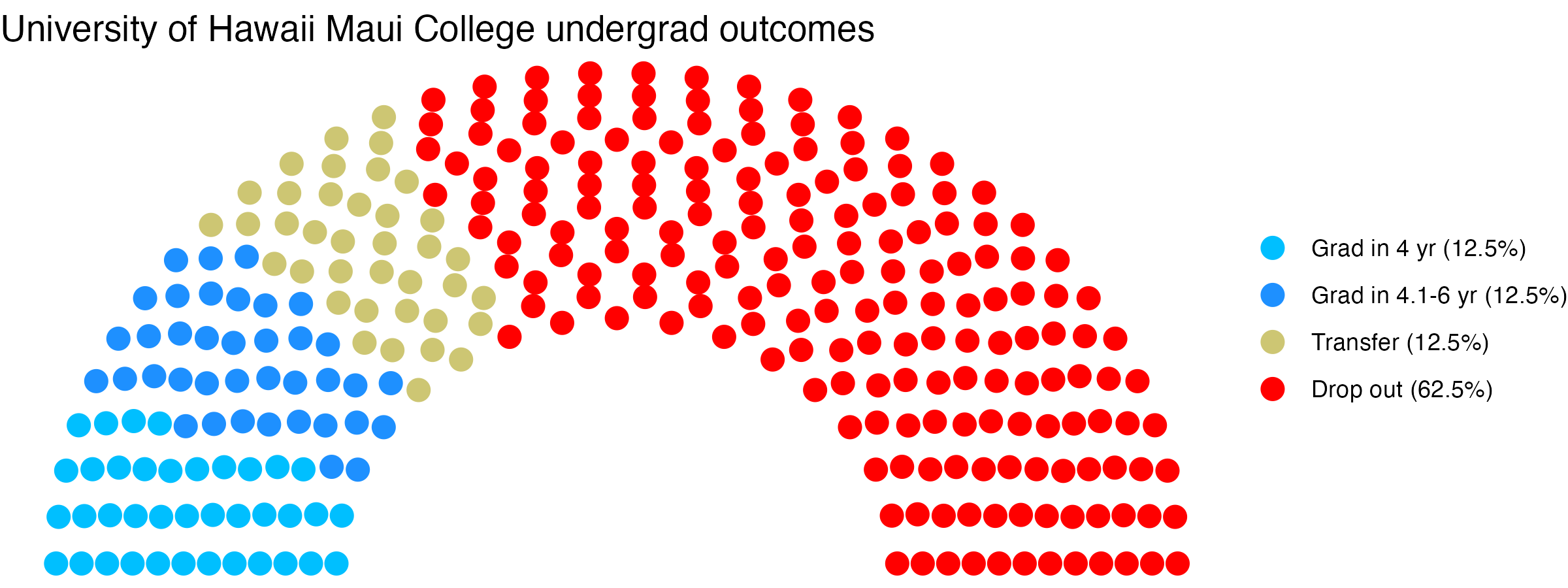 Parliament plot showing the outcomes for full time undergraduates