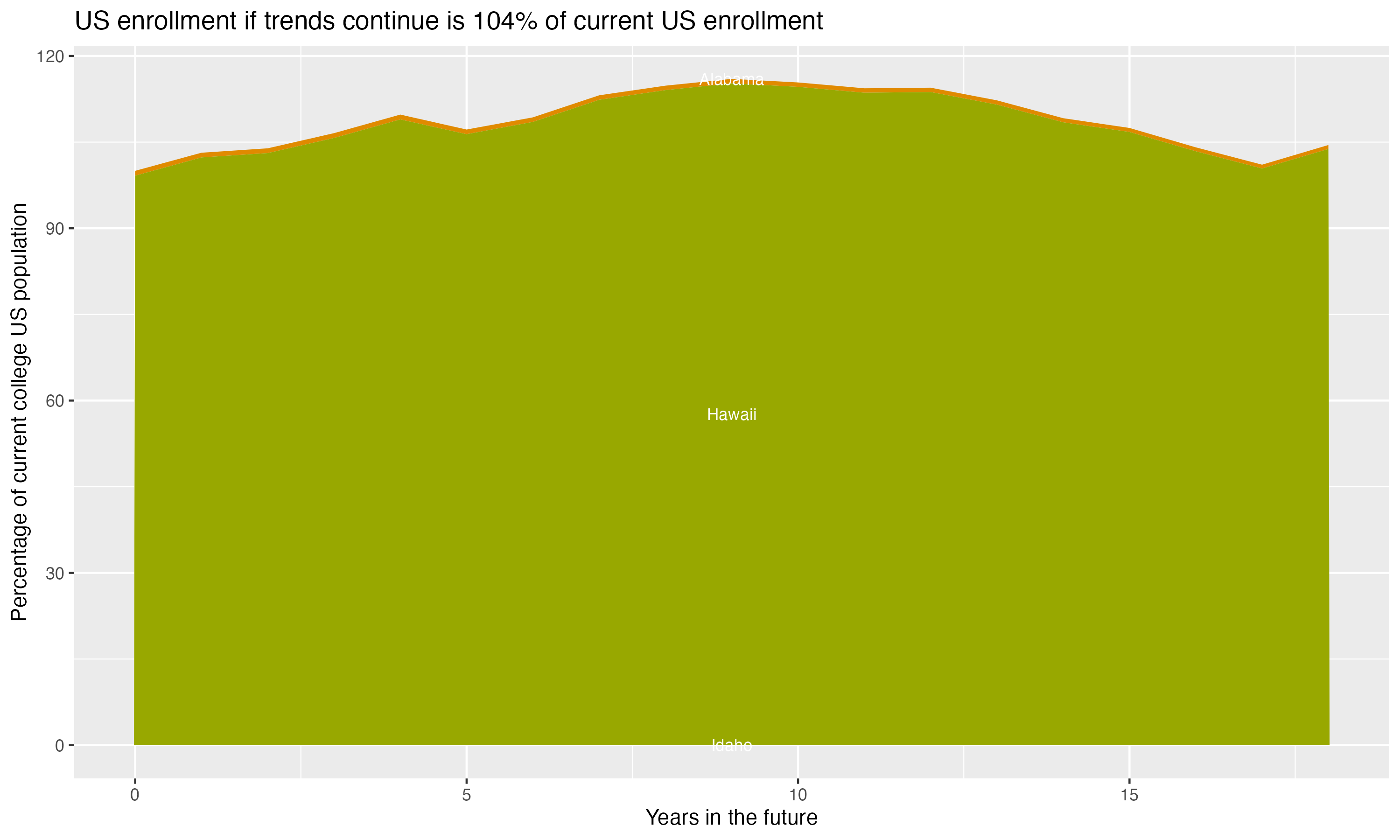 Stacked area plot showing trends if enrollment of 18 year olds per state stay constant; it will be 104percent of the current population.