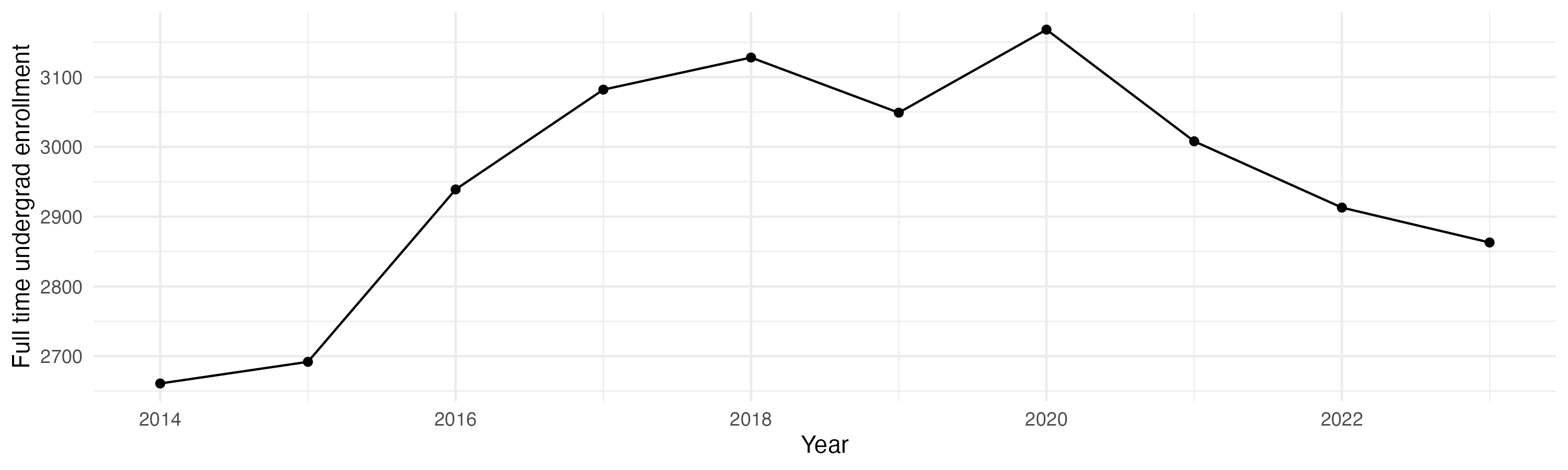 Line plot showing the the full time undergraduate enrollment over time