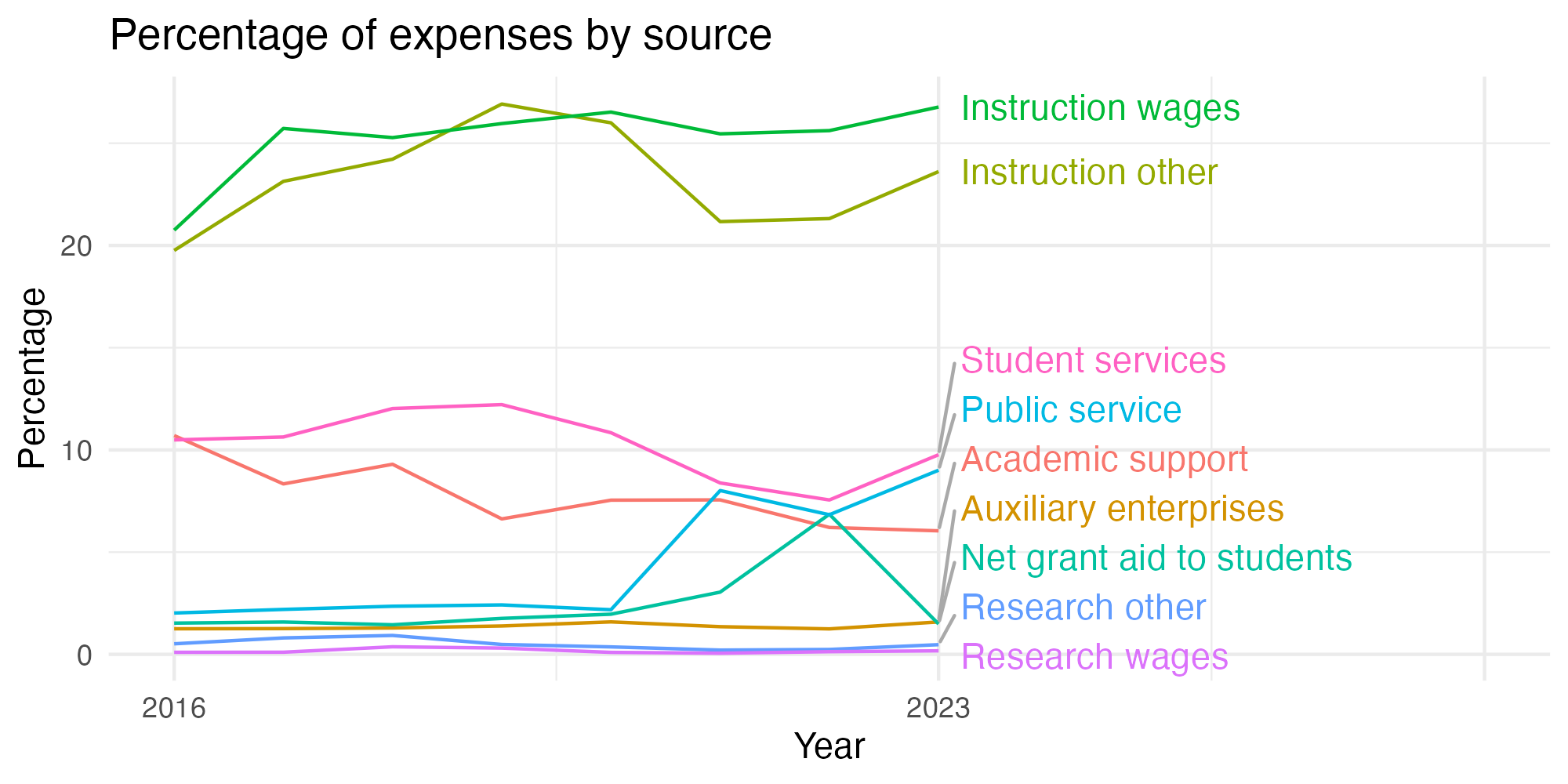 Line plot showing expenses by category over time.