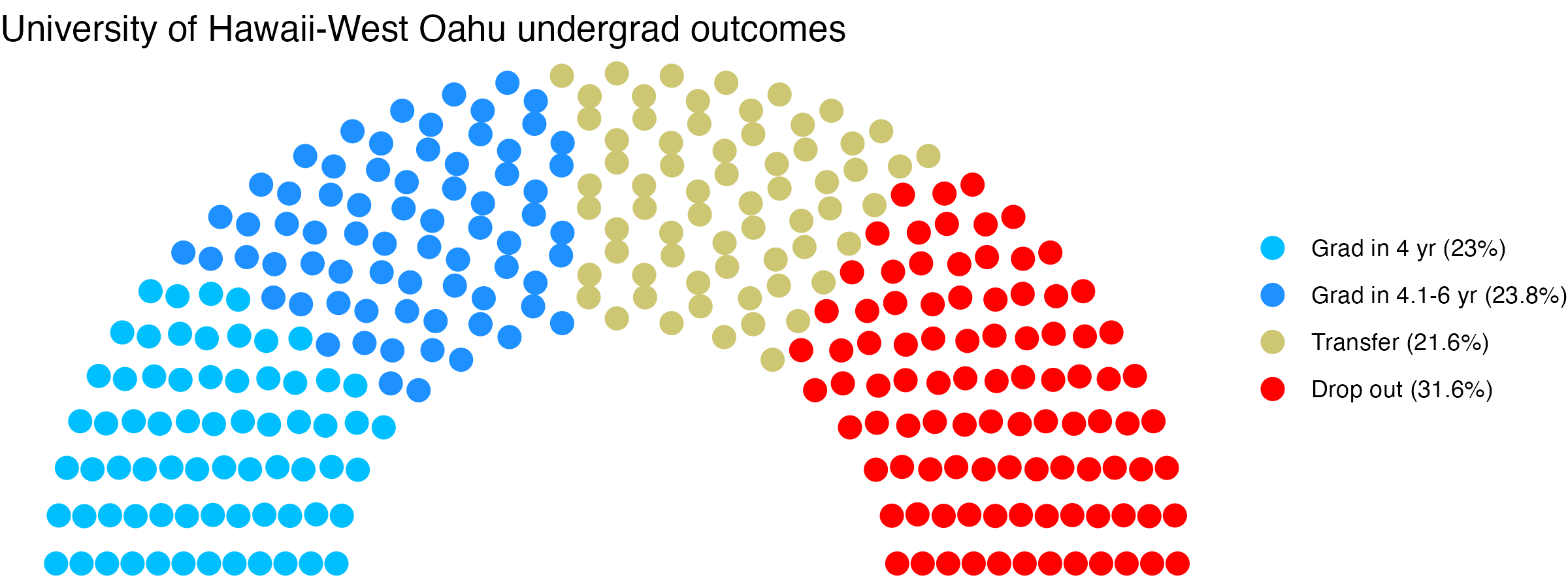 Parliament plot showing the outcomes for full time undergraduates