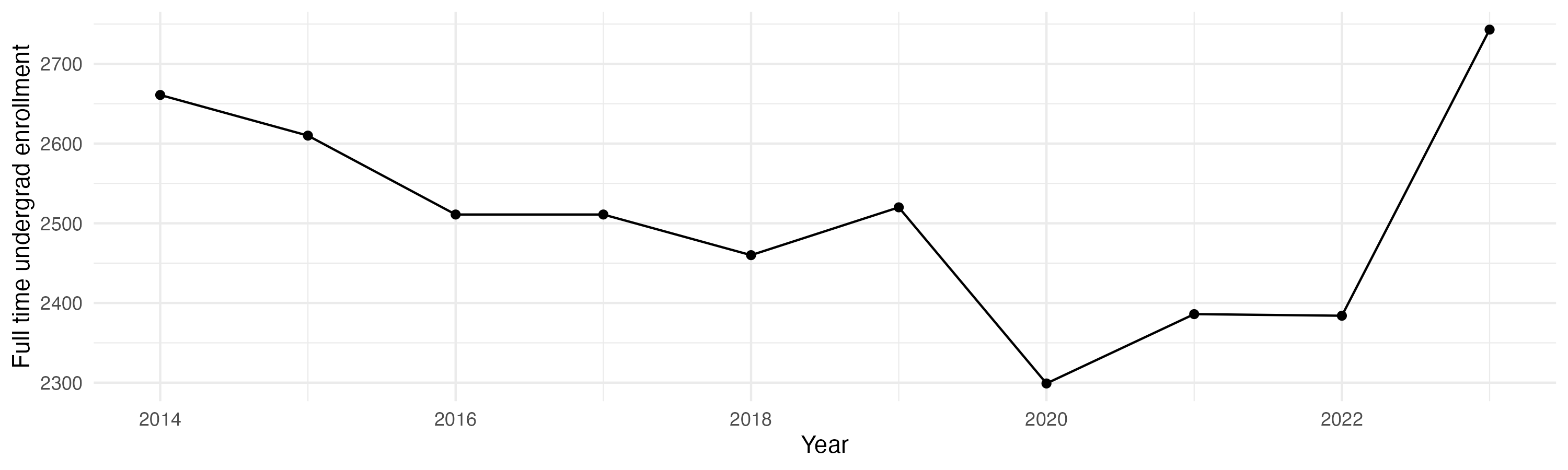 Line plot showing the the full time undergraduate enrollment over time