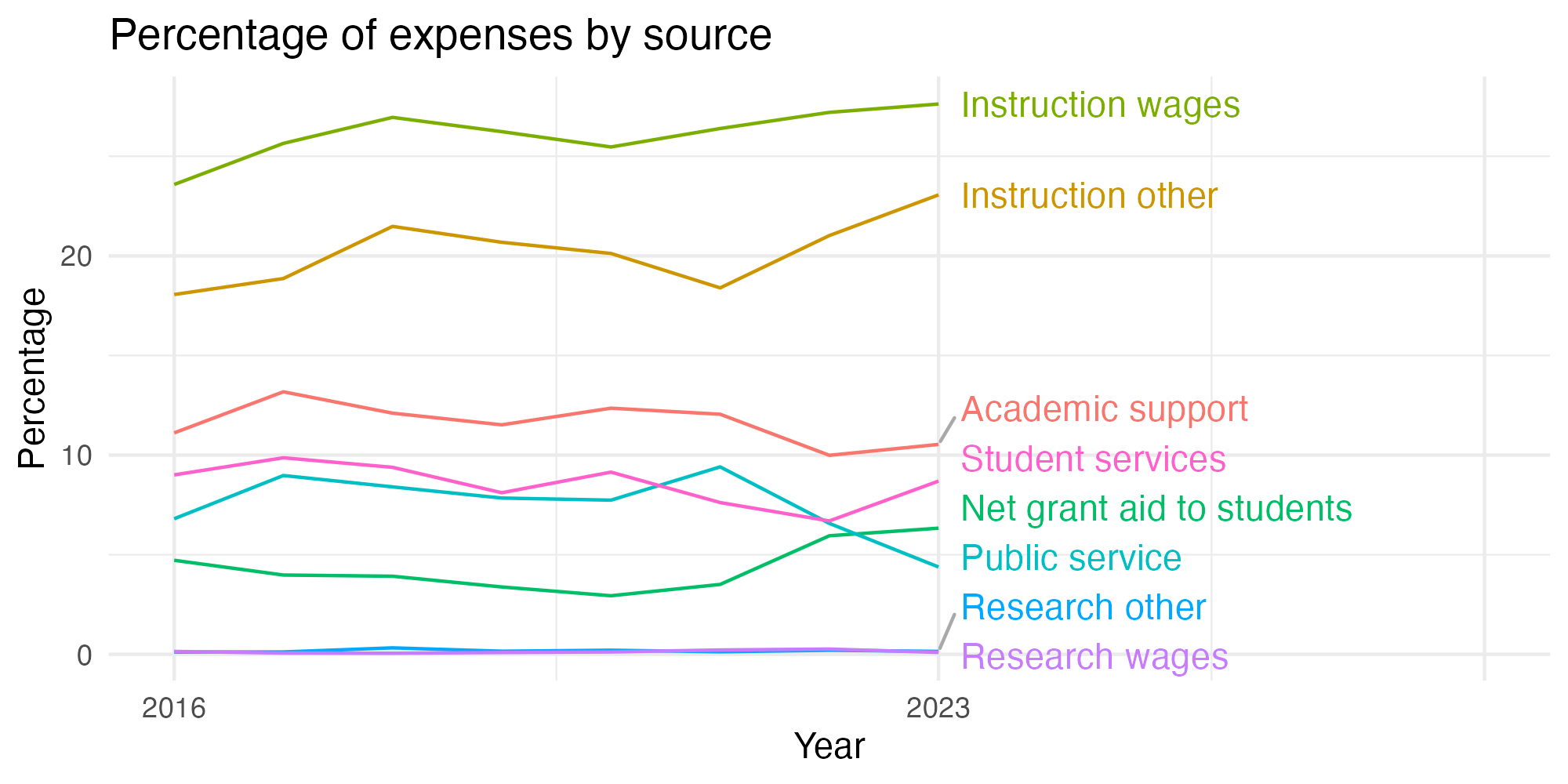Line plot showing expenses by category over time.